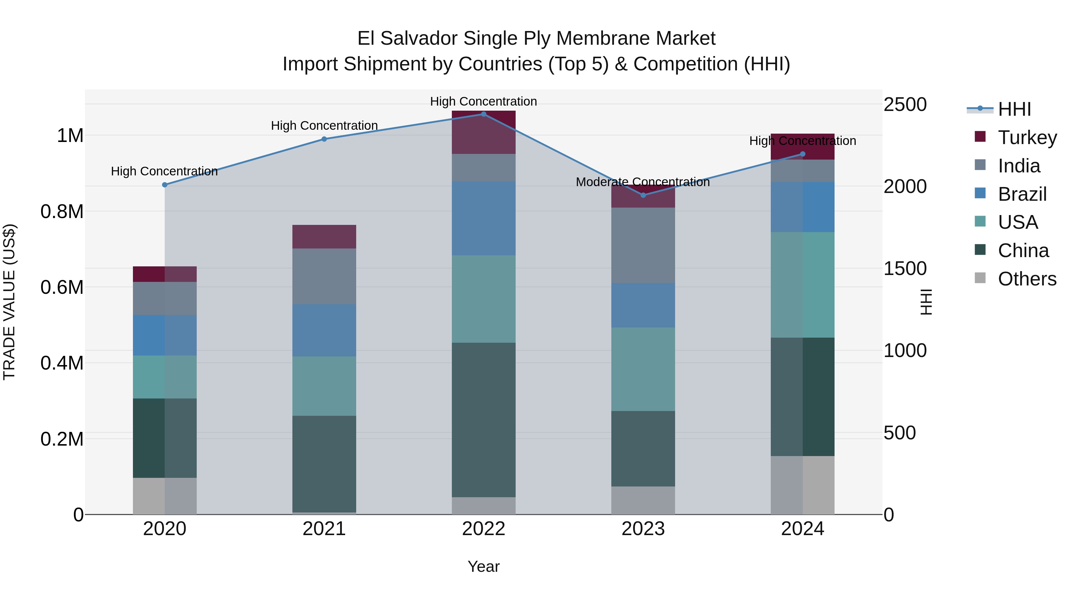 El Salvador Single Ply Membrane Market Top 5 Importing Countries and Market Competition (HHI) Analysis