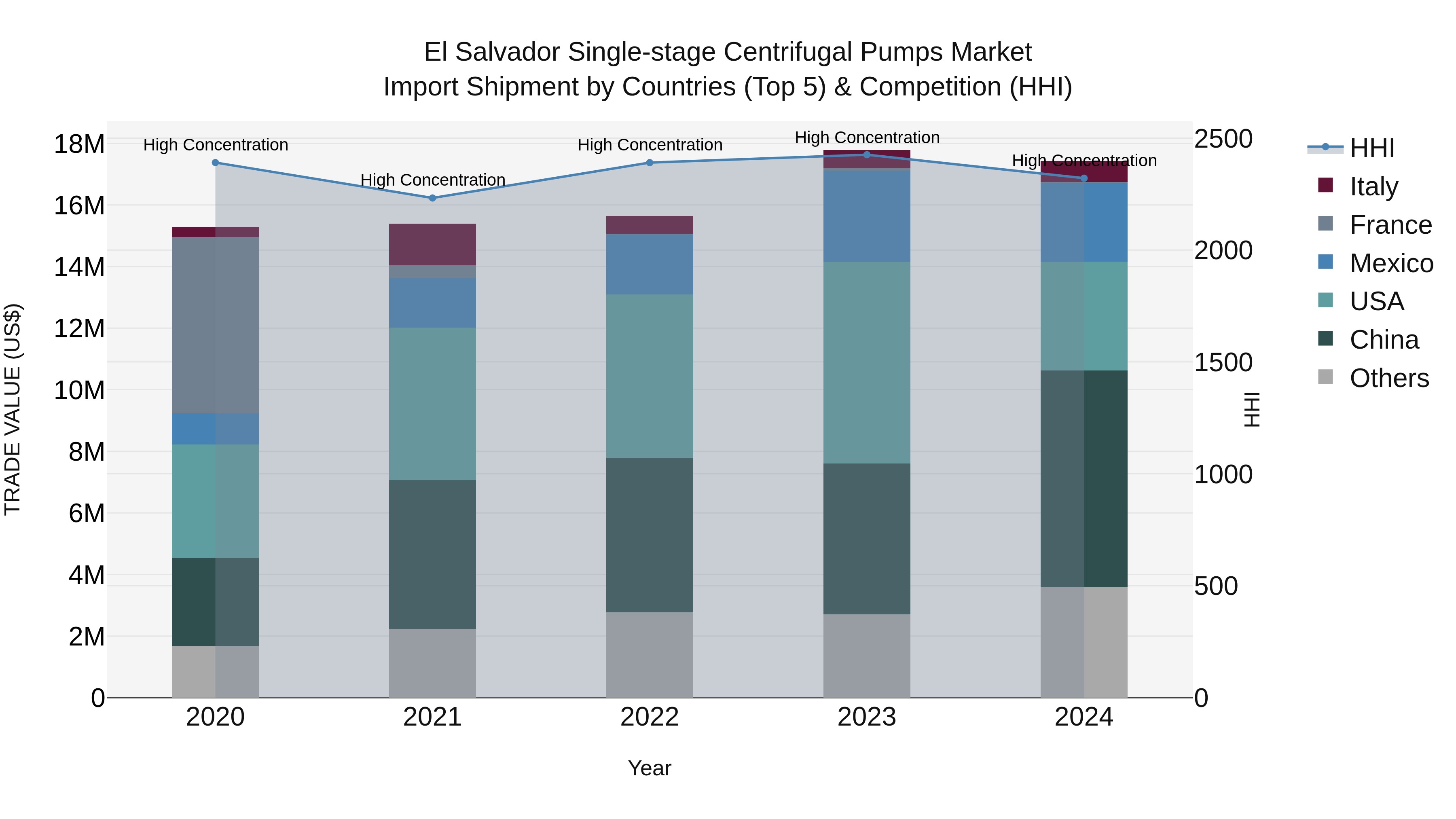 El Salvador Single Stage Centrifugal Pumps Market Top 5 Importing Countries and Market Competition (HHI) Analysis