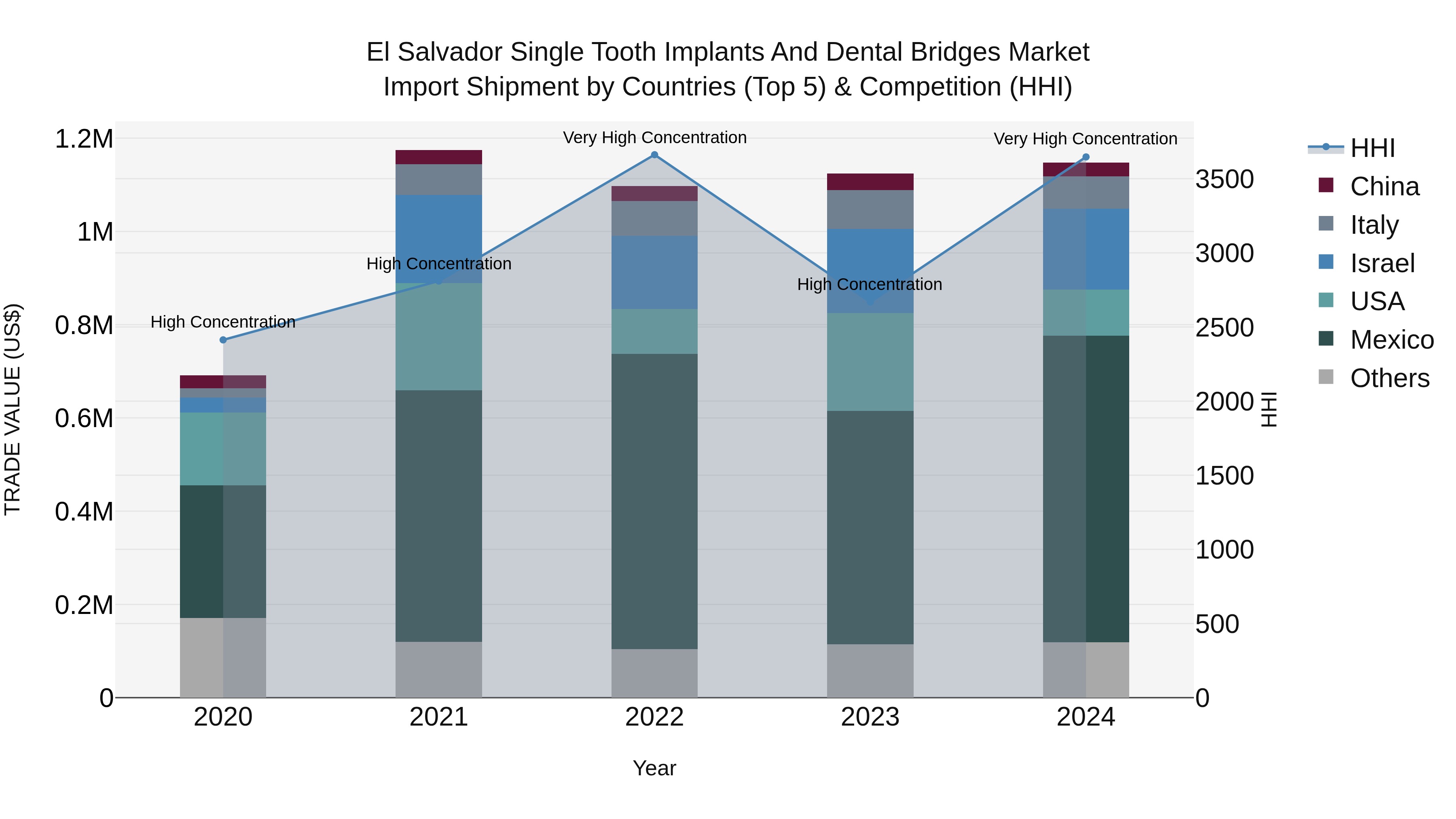 El Salvador Single Tooth Implants And Dental Bridges Market Top 5 Importing Countries and Market Competition (HHI) Analysis