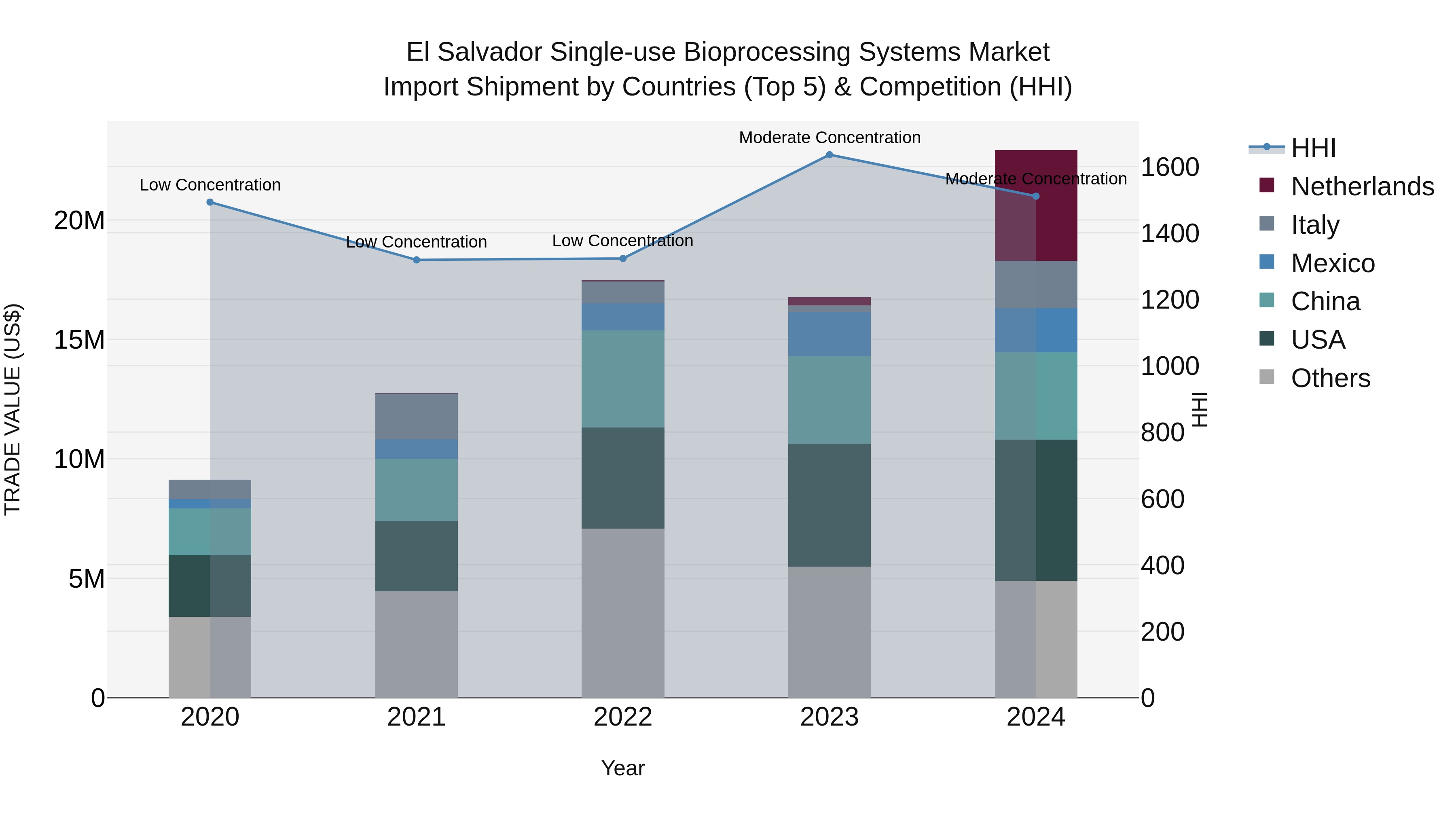 El Salvador Single Use Bioprocessing Systems Market Top 5 Importing Countries and Market Competition (HHI) Analysis