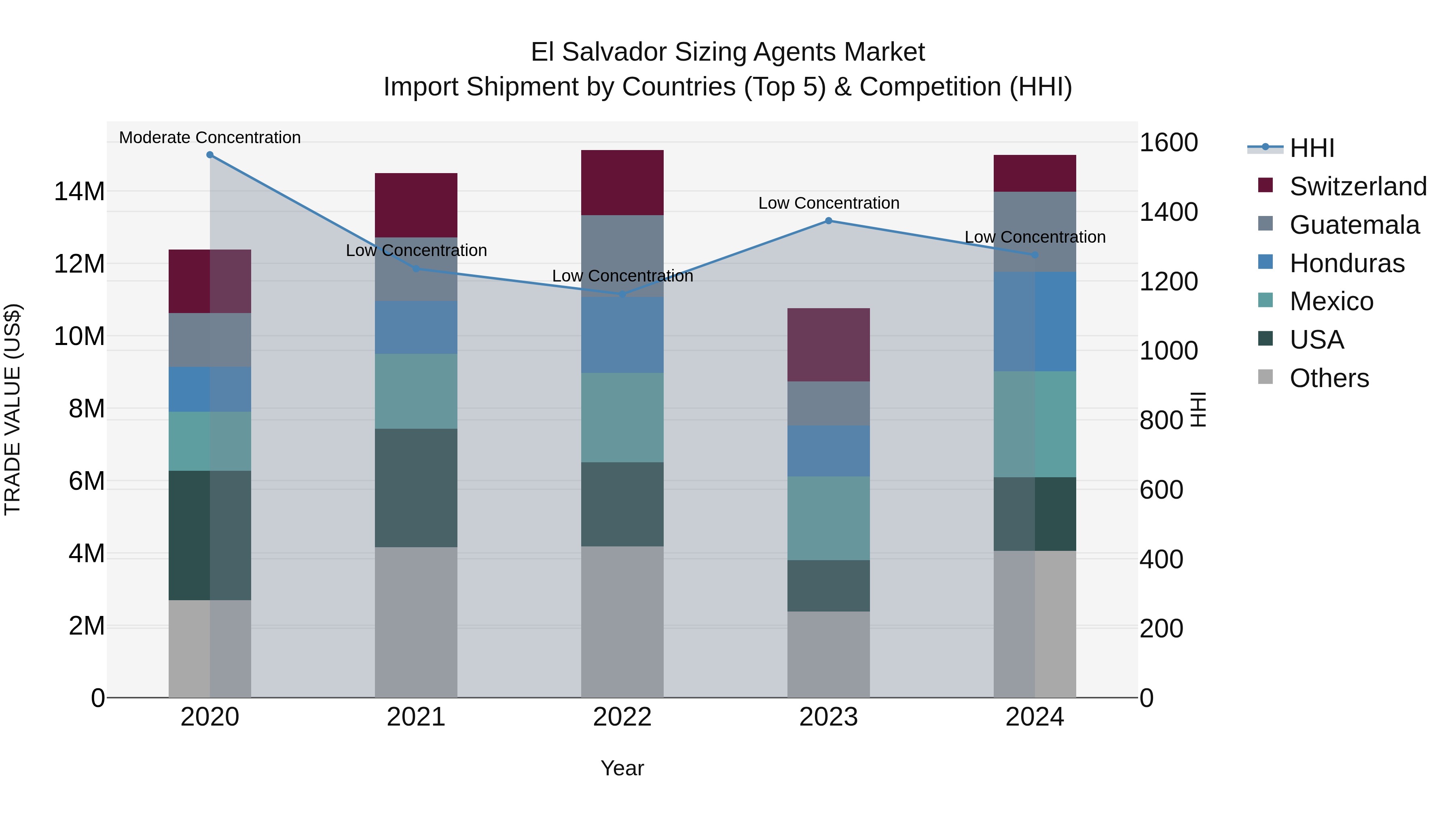 El Salvador Sizing Agents Market Top 5 Importing Countries and Market Competition (HHI) Analysis