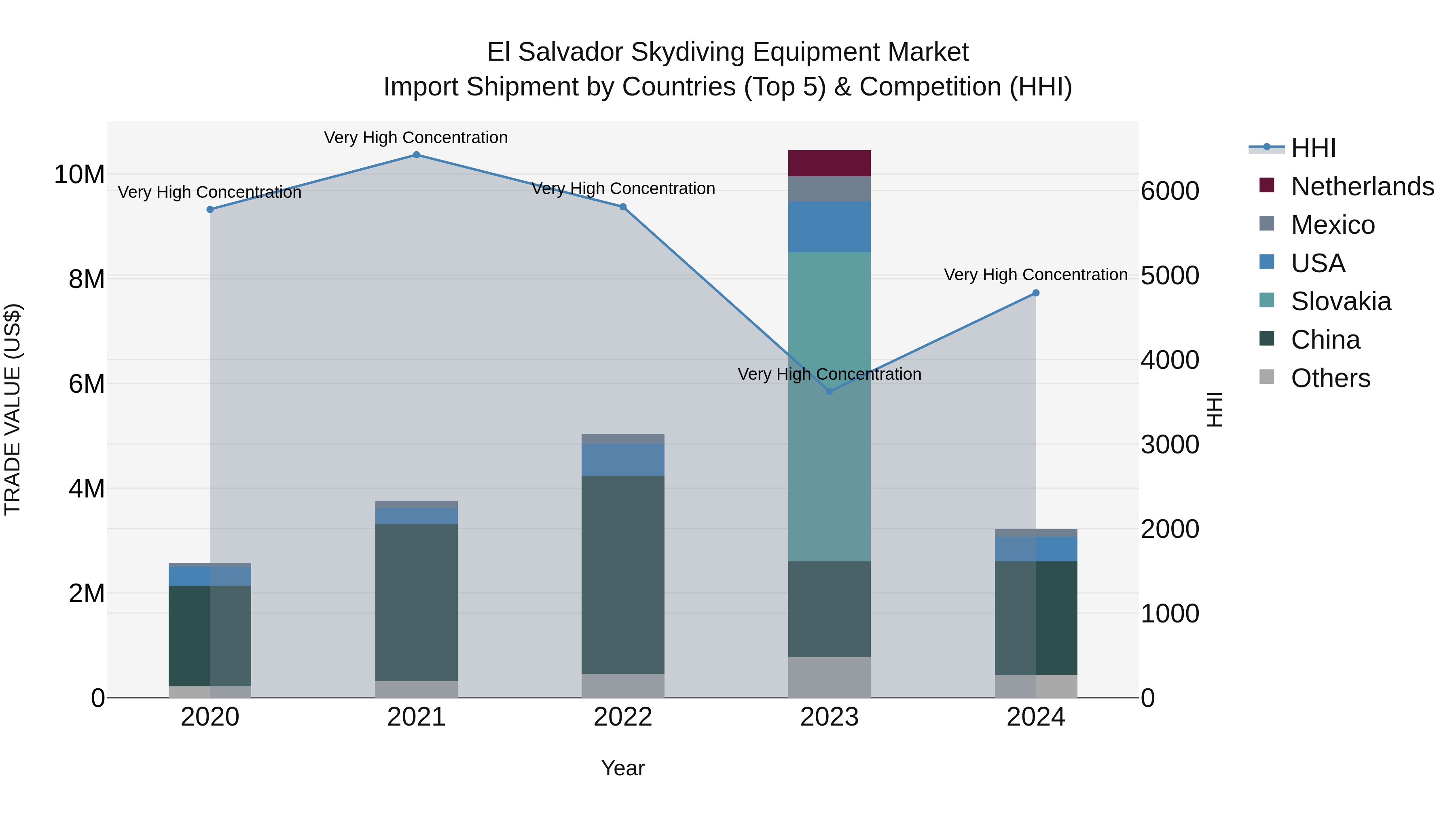 El Salvador Skydiving Equipment Market Top 5 Importing Countries and Market Competition (HHI) Analysis