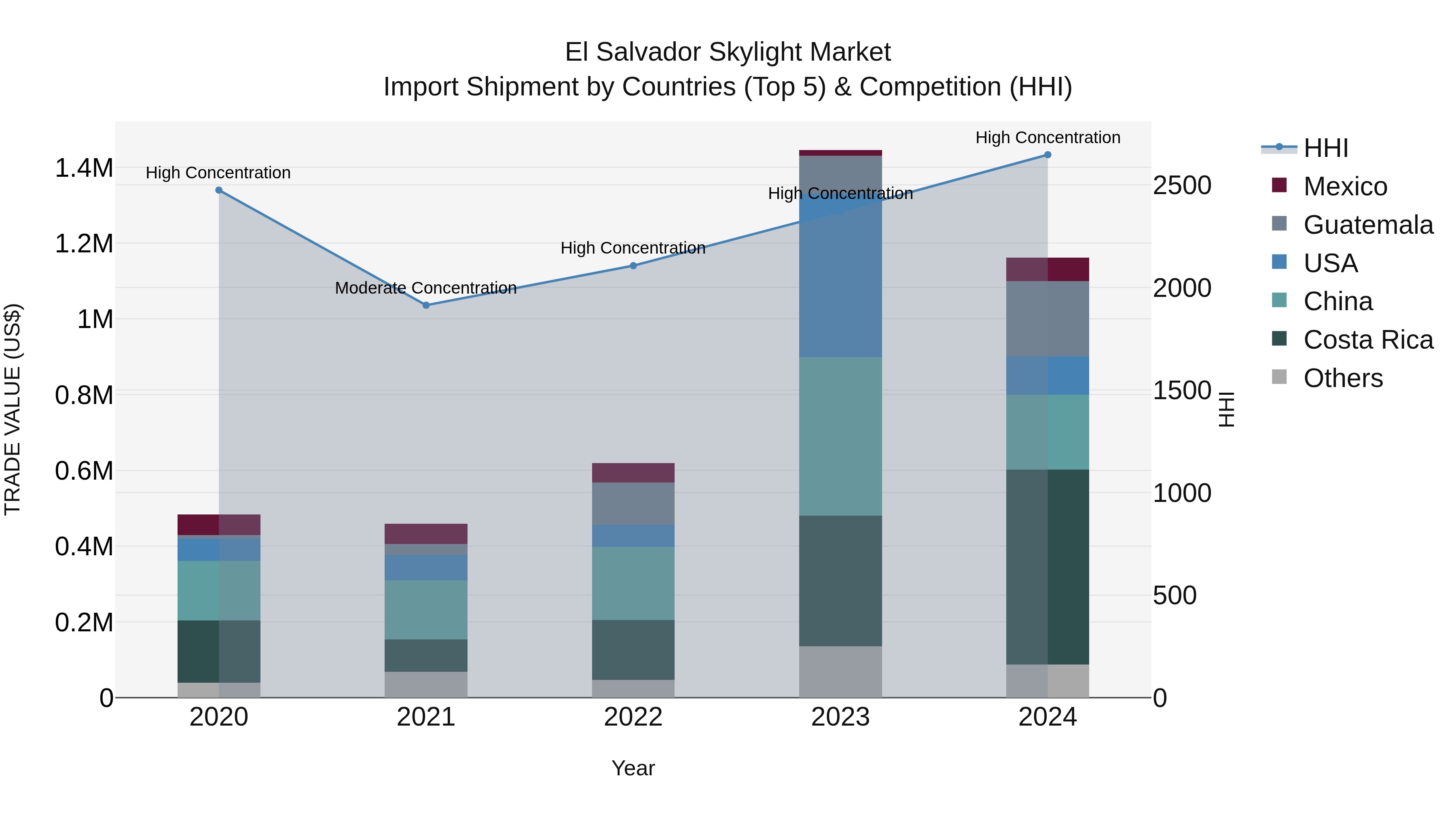 El Salvador Skylight Market Top 5 Importing Countries and Market Competition (HHI) Analysis