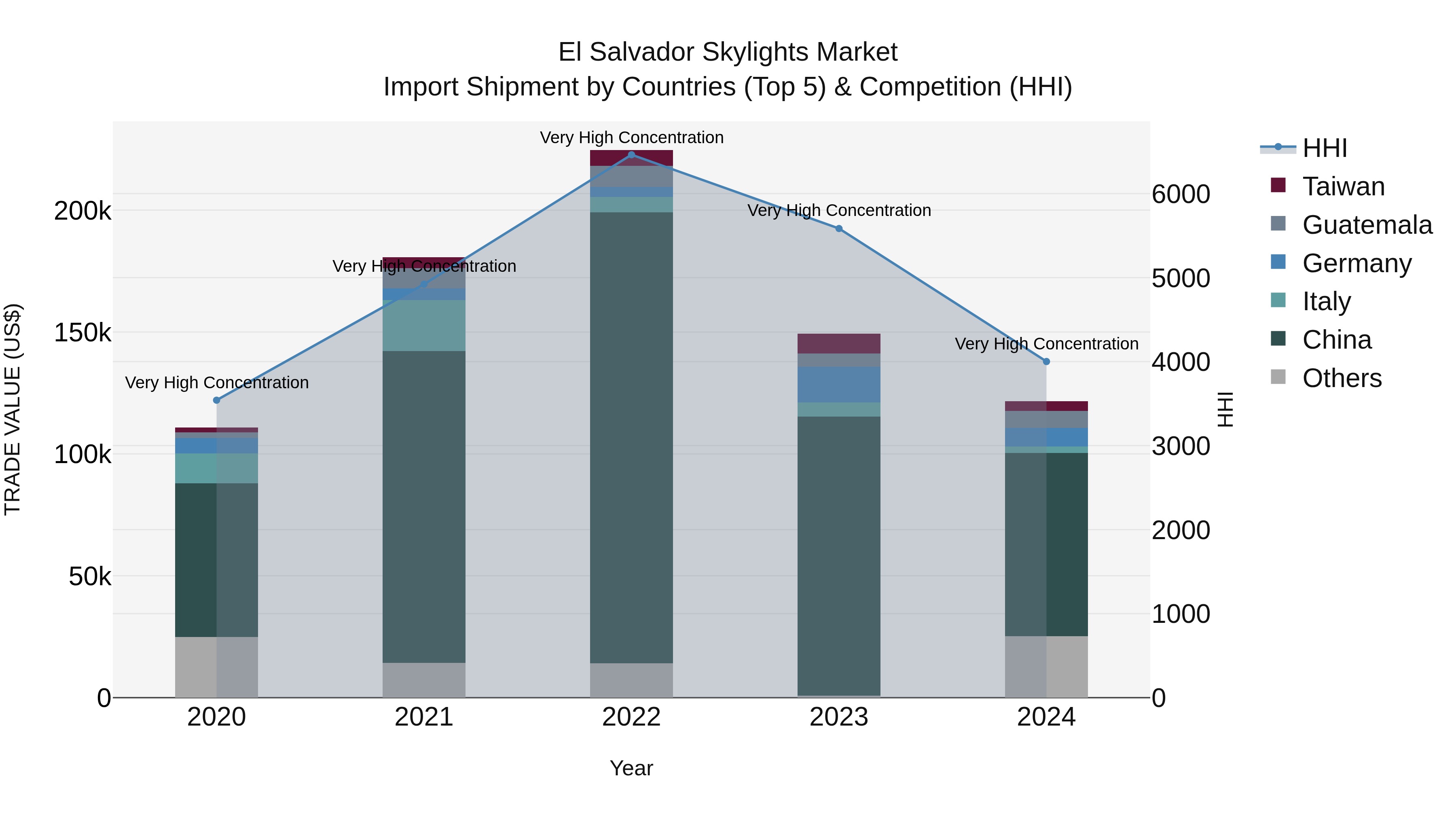 El Salvador Skylights Market Top 5 Importing Countries and Market Competition (HHI) Analysis