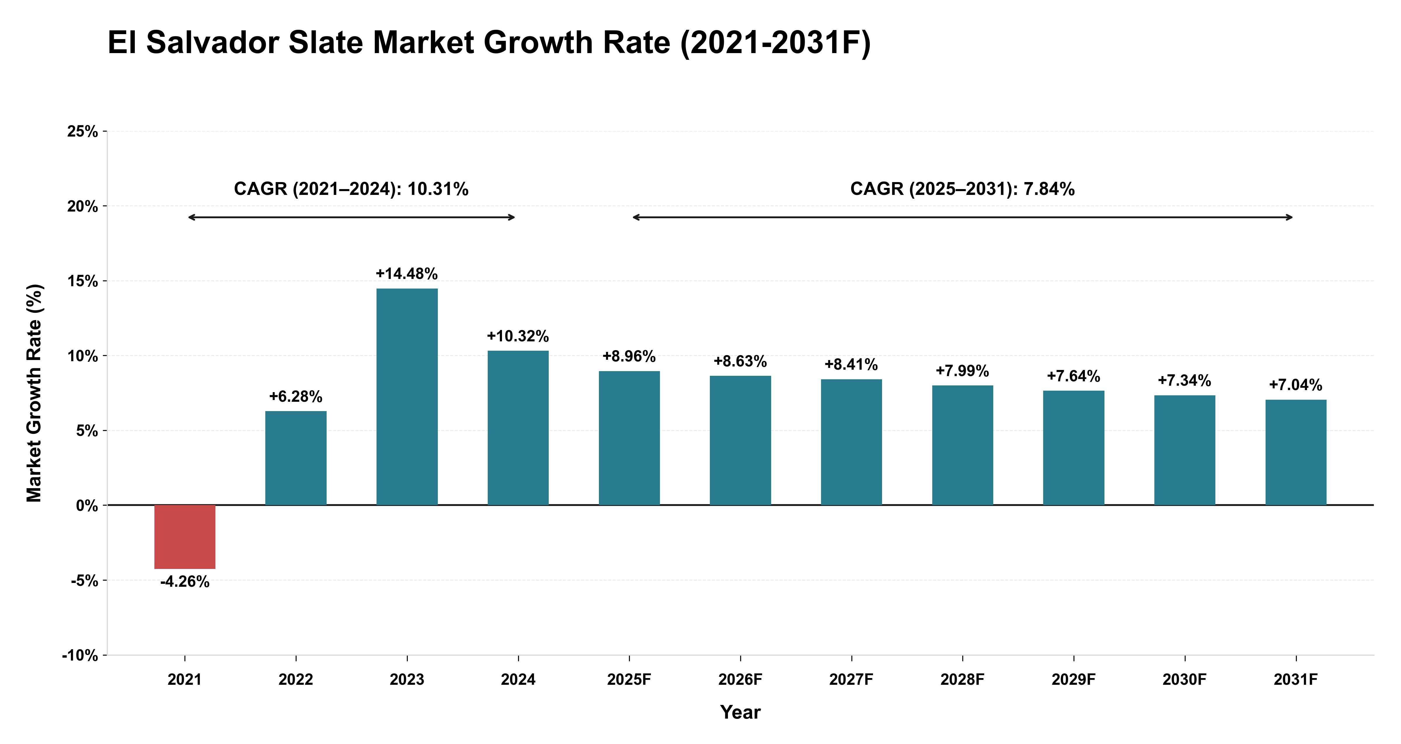 El Salvador Slate Market Year-wise Growth Rate (2021-2031F)