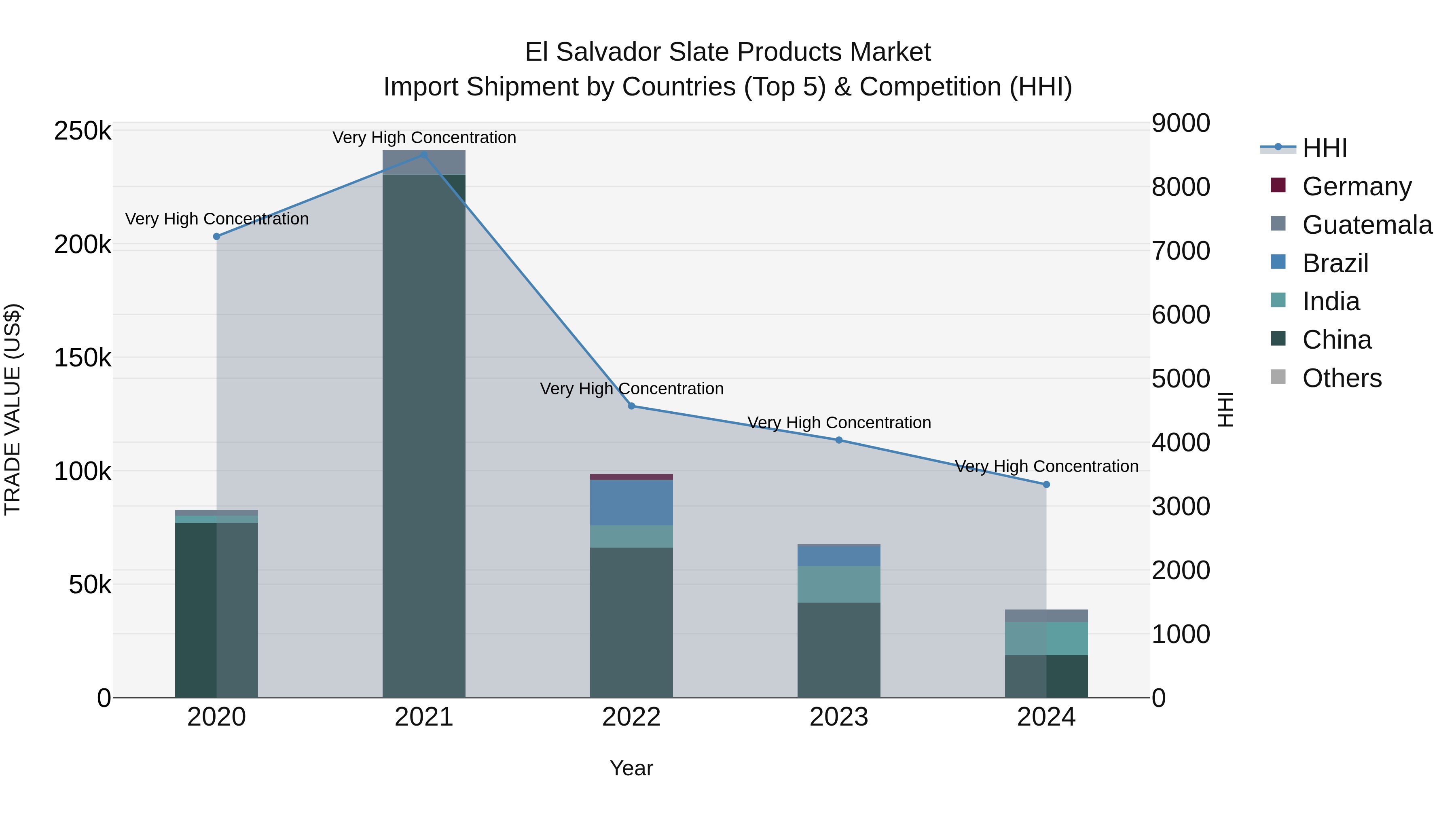 El Salvador Slate Products Market Top 5 Importing Countries and Market Competition (HHI) Analysis