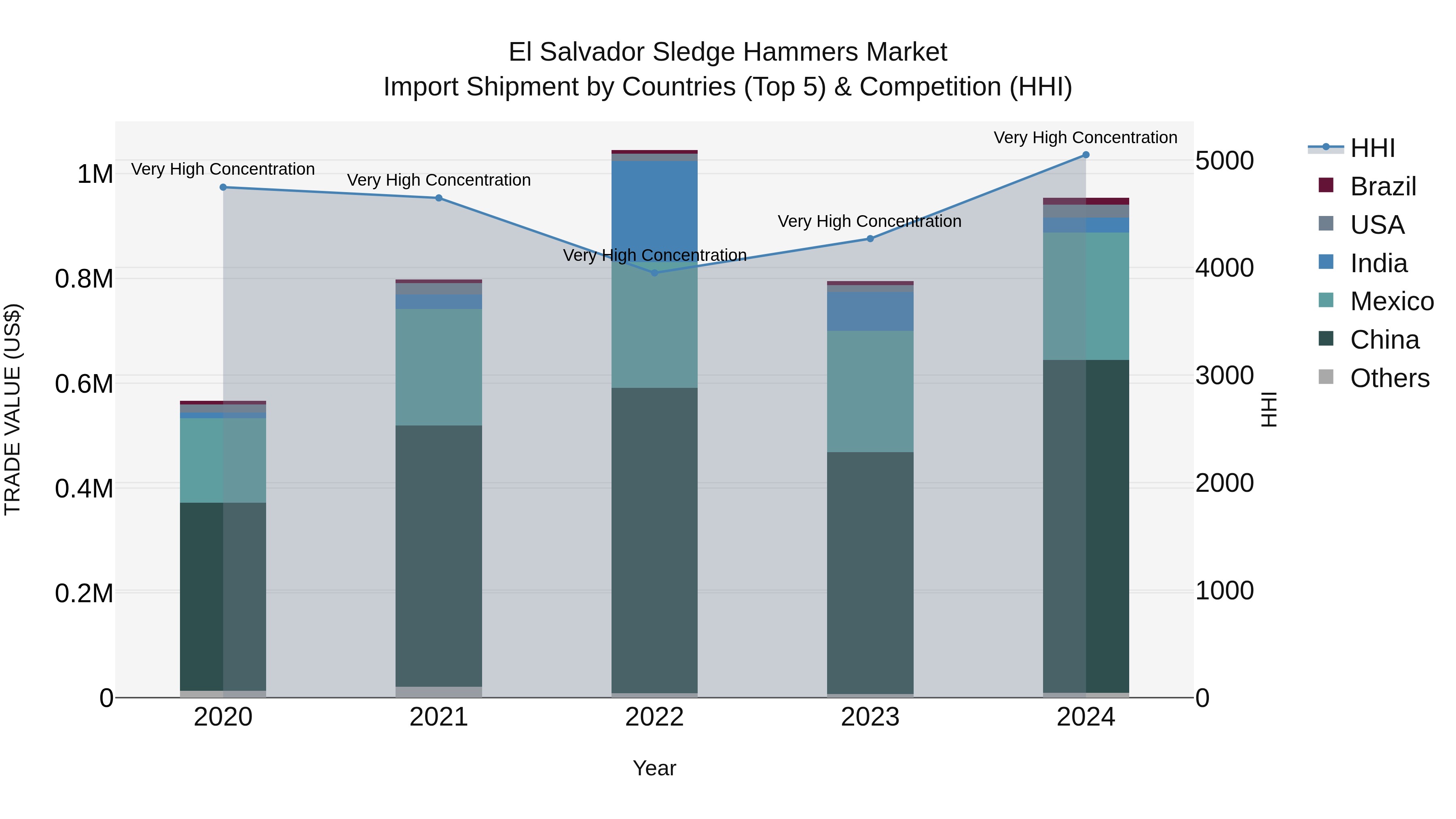 El Salvador Sledge Hammers Market Top 5 Importing Countries and Market Competition (HHI) Analysis