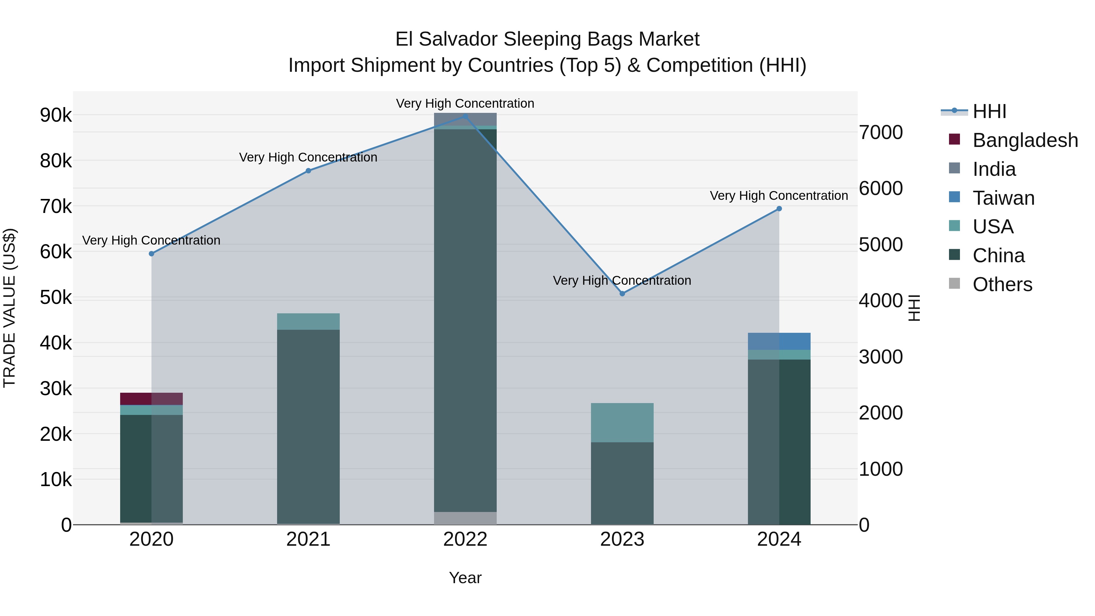 El Salvador Sleeping Bags Market Top 5 Importing Countries and Market Competition (HHI) Analysis