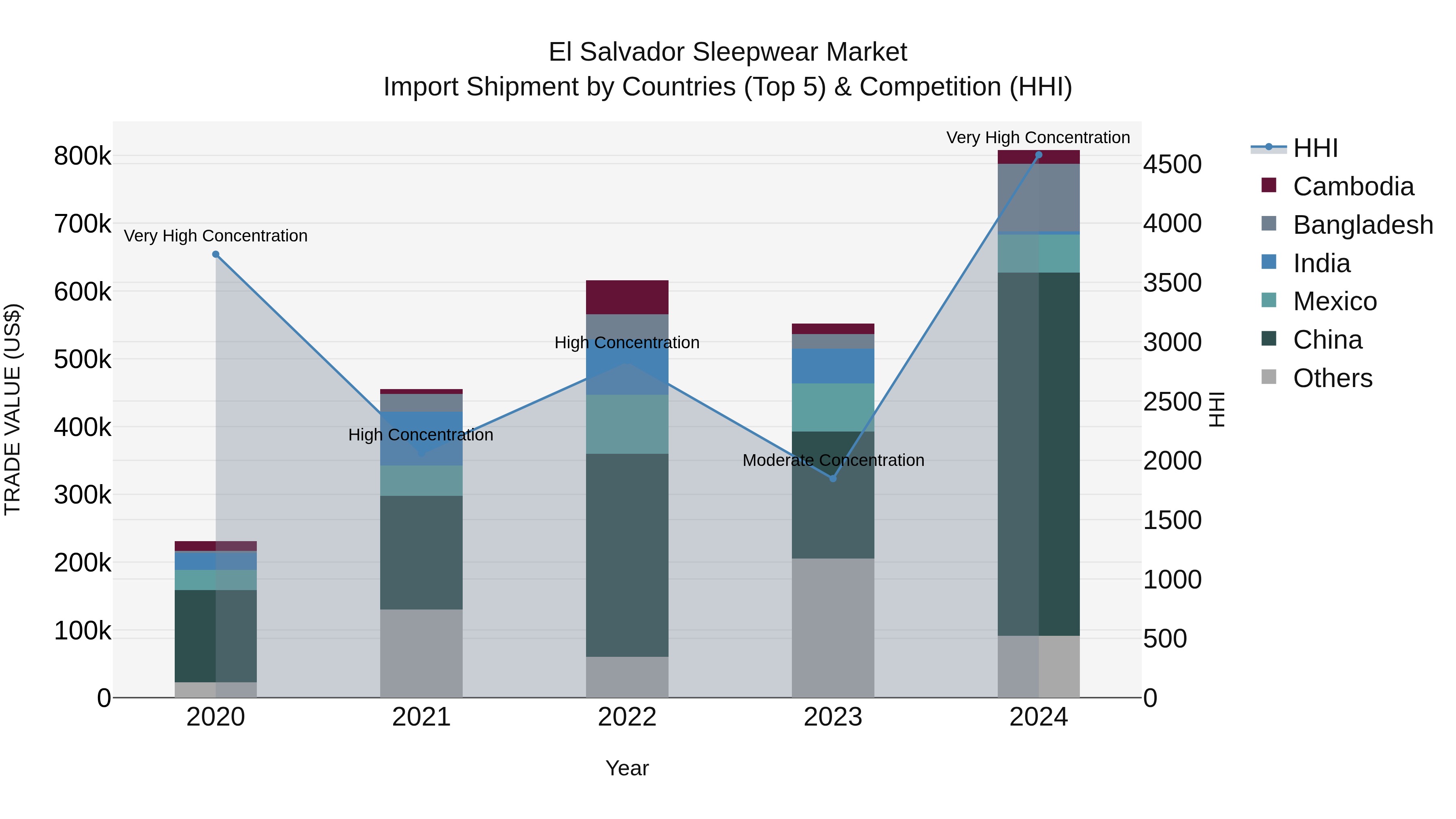 El Salvador Sleepwear Market Top 5 Importing Countries and Market Competition (HHI) Analysis