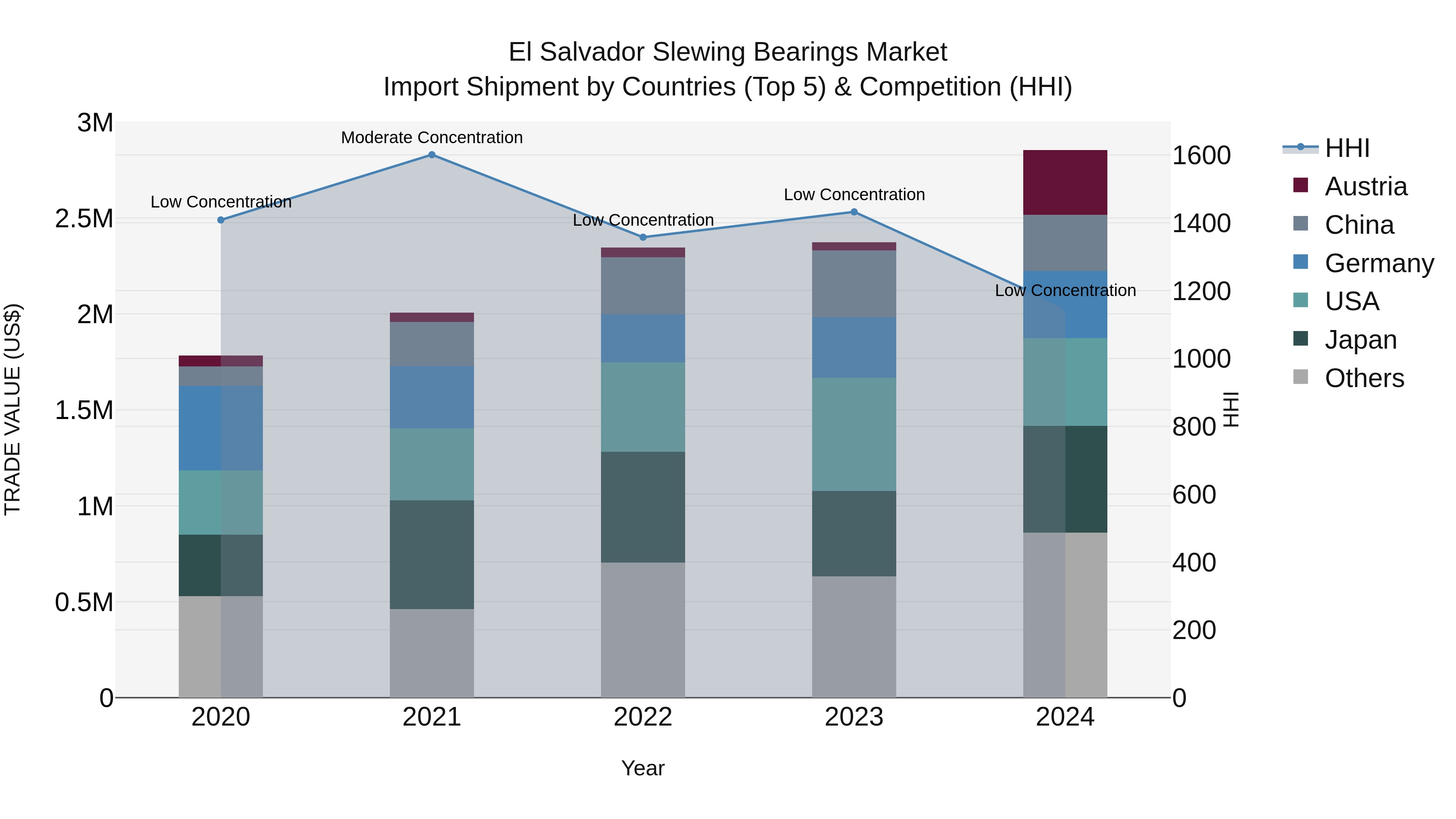 El Salvador Slewing Bearings Market Top 5 Importing Countries and Market Competition (HHI) Analysis
