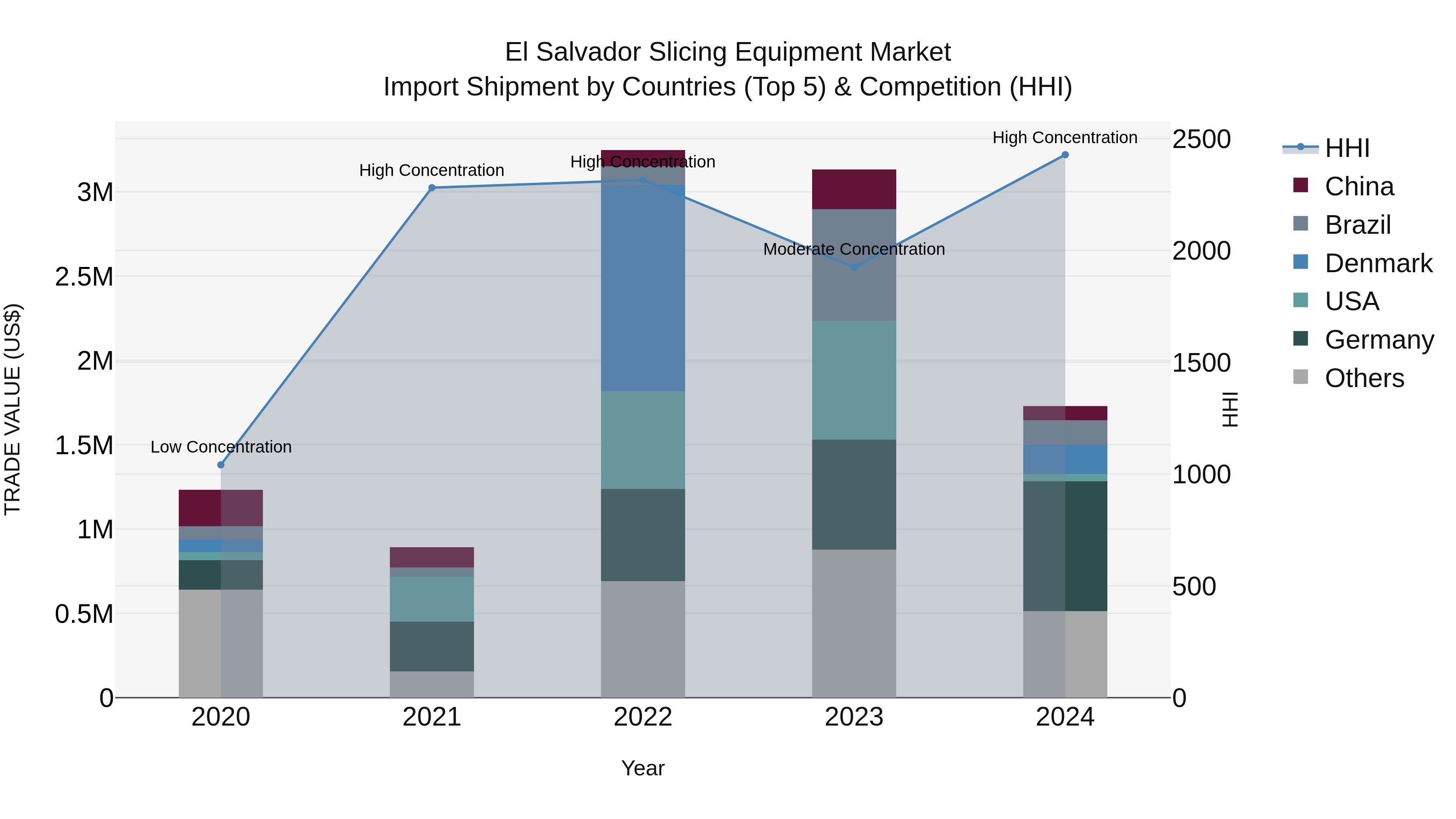 El Salvador Slicing Equipment Market Top 5 Importing Countries and Market Competition (HHI) Analysis