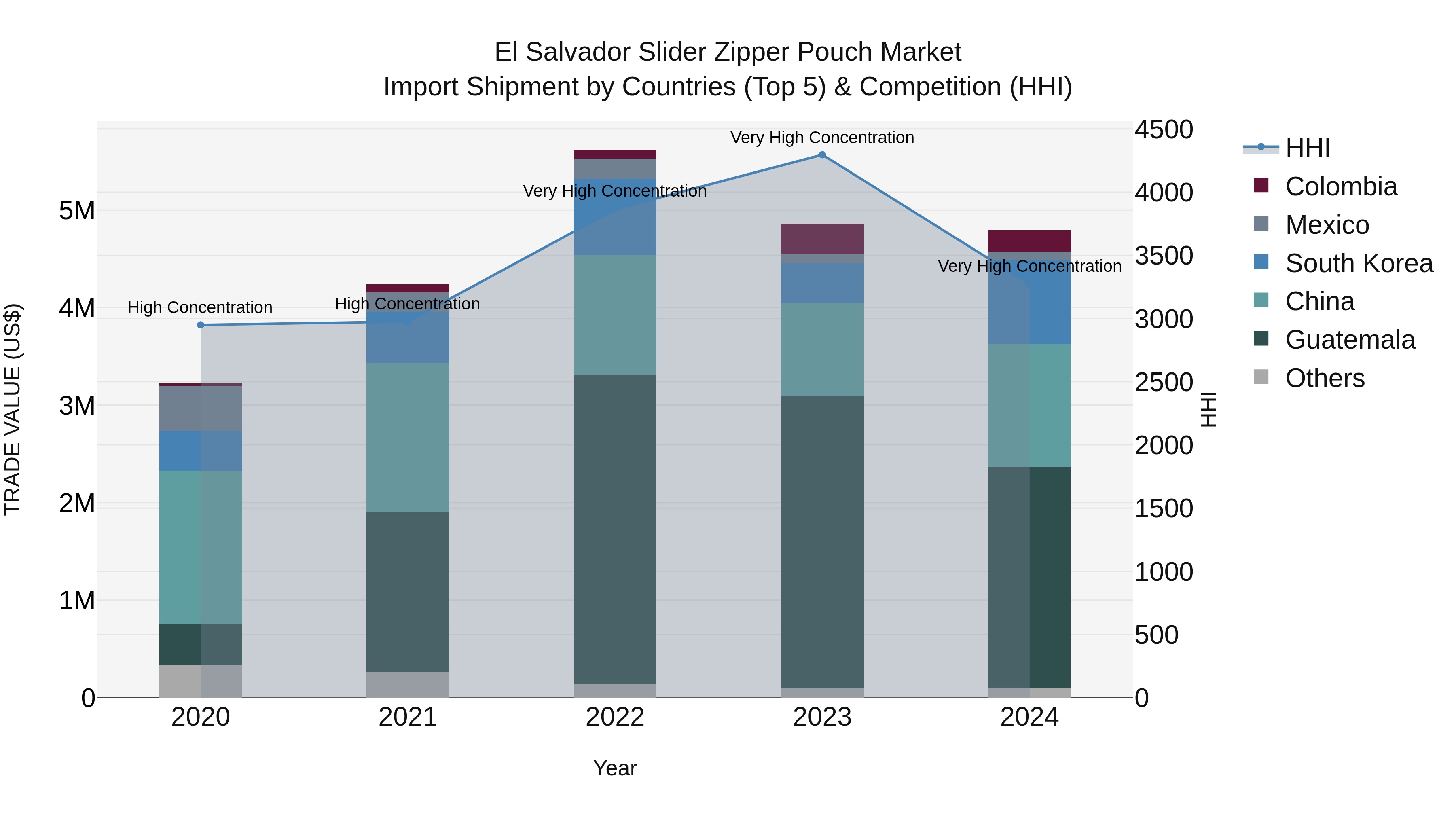 El Salvador Slider Zipper Pouch Market Top 5 Importing Countries and Market Competition (HHI) Analysis