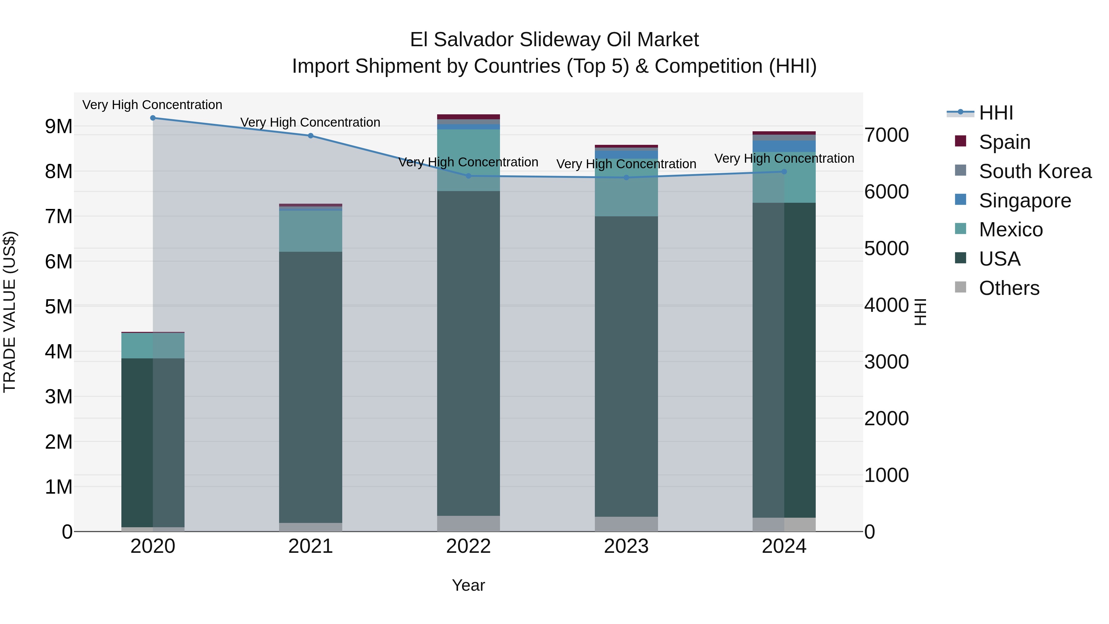 El Salvador Slideway Oil Market Top 5 Importing Countries and Market Competition (HHI) Analysis