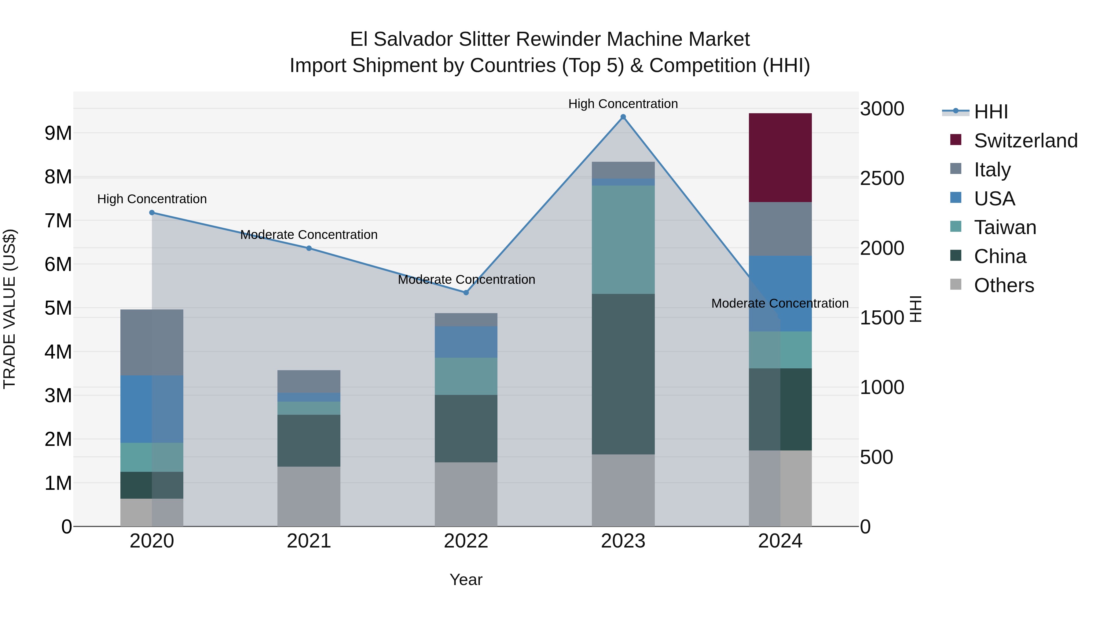 El Salvador Slitter Rewinder Machine Market Top 5 Importing Countries and Market Competition (HHI) Analysis