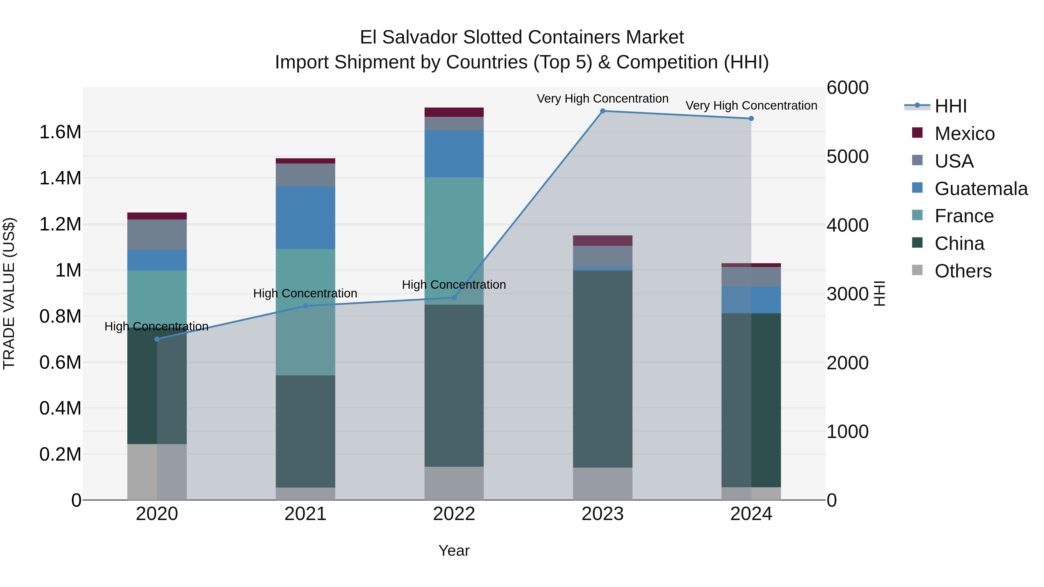 El Salvador Slotted Containers Market Top 5 Importing Countries and Market Competition (HHI) Analysis
