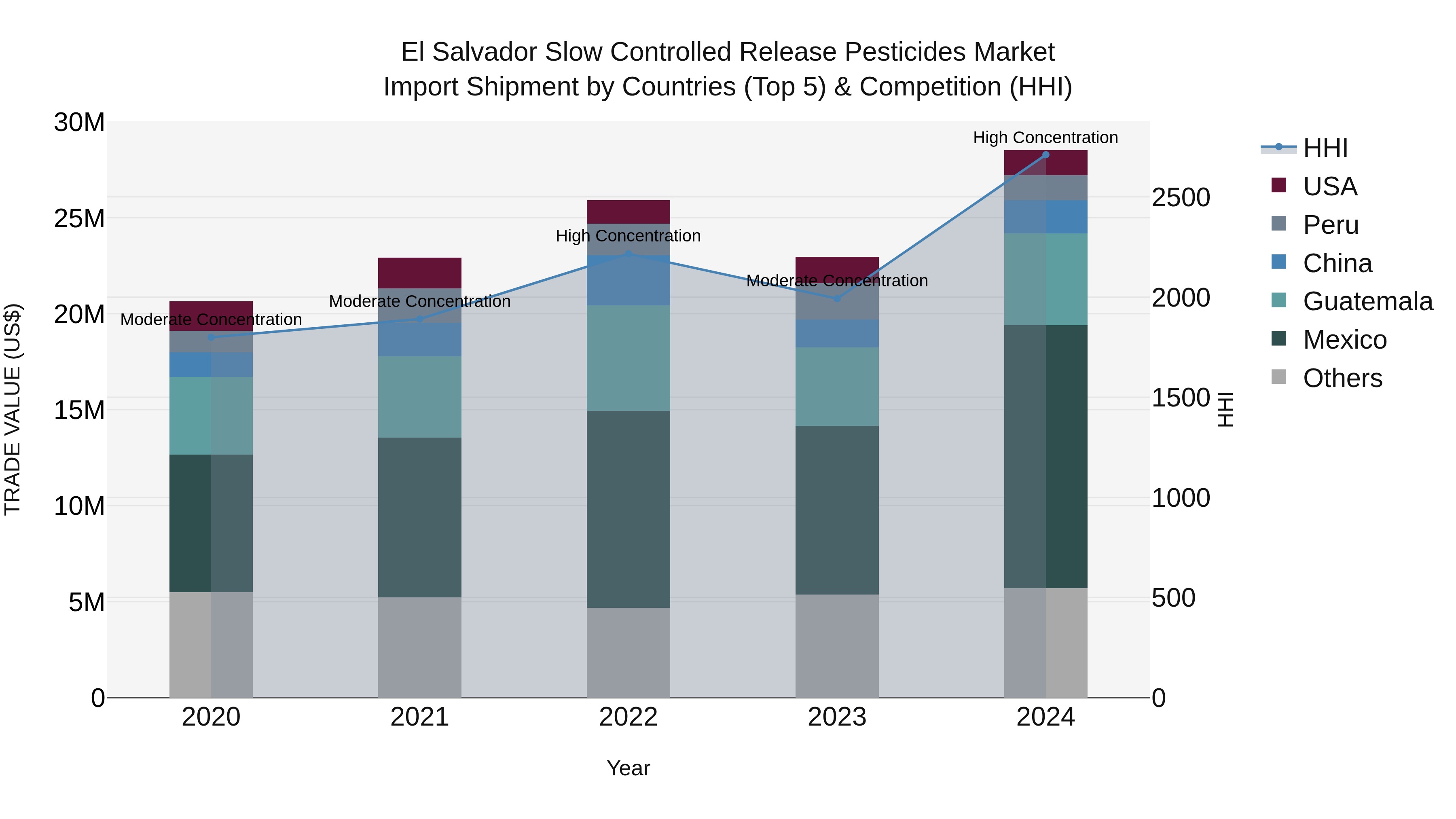 El Salvador Slow Controlled Release Pesticides Market Top 5 Importing Countries and Market Competition (HHI) Analysis