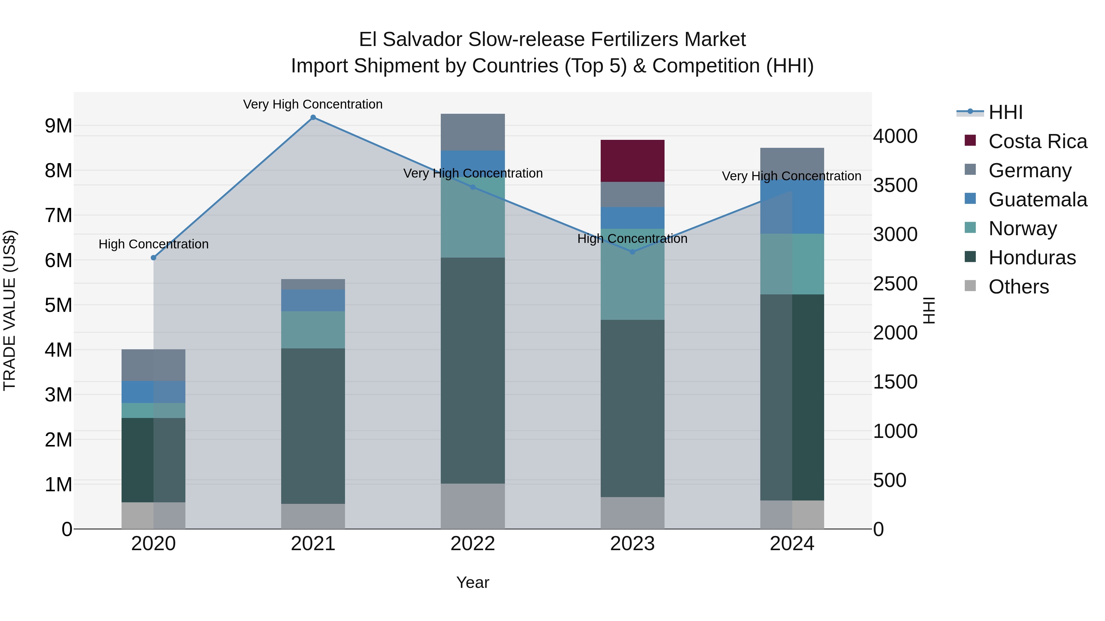 El Salvador Slow Release Fertilizers Market Top 5 Importing Countries and Market Competition (HHI) Analysis