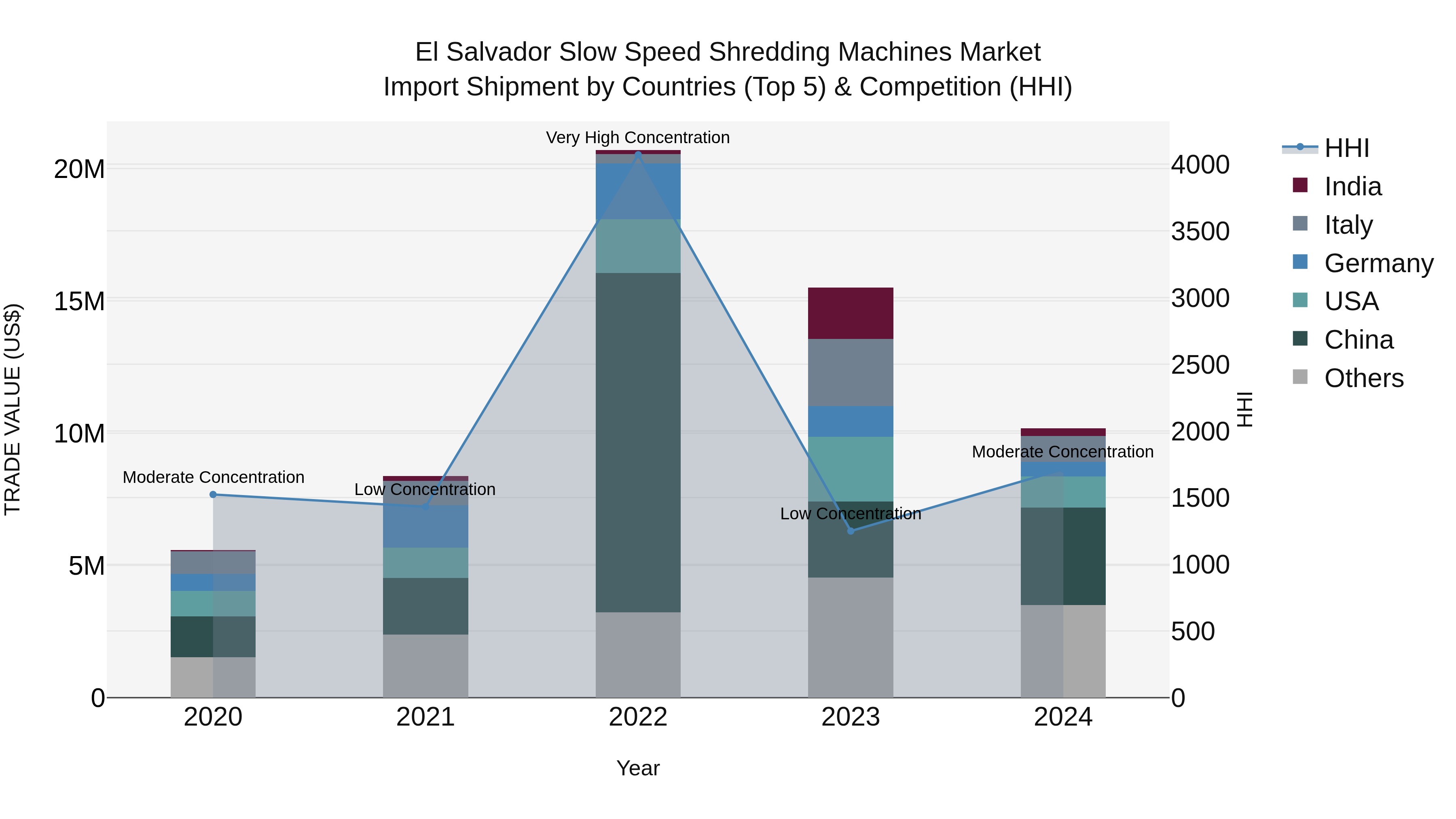 El Salvador Slow Speed Shredding Machines Market Top 5 Importing Countries and Market Competition (HHI) Analysis
