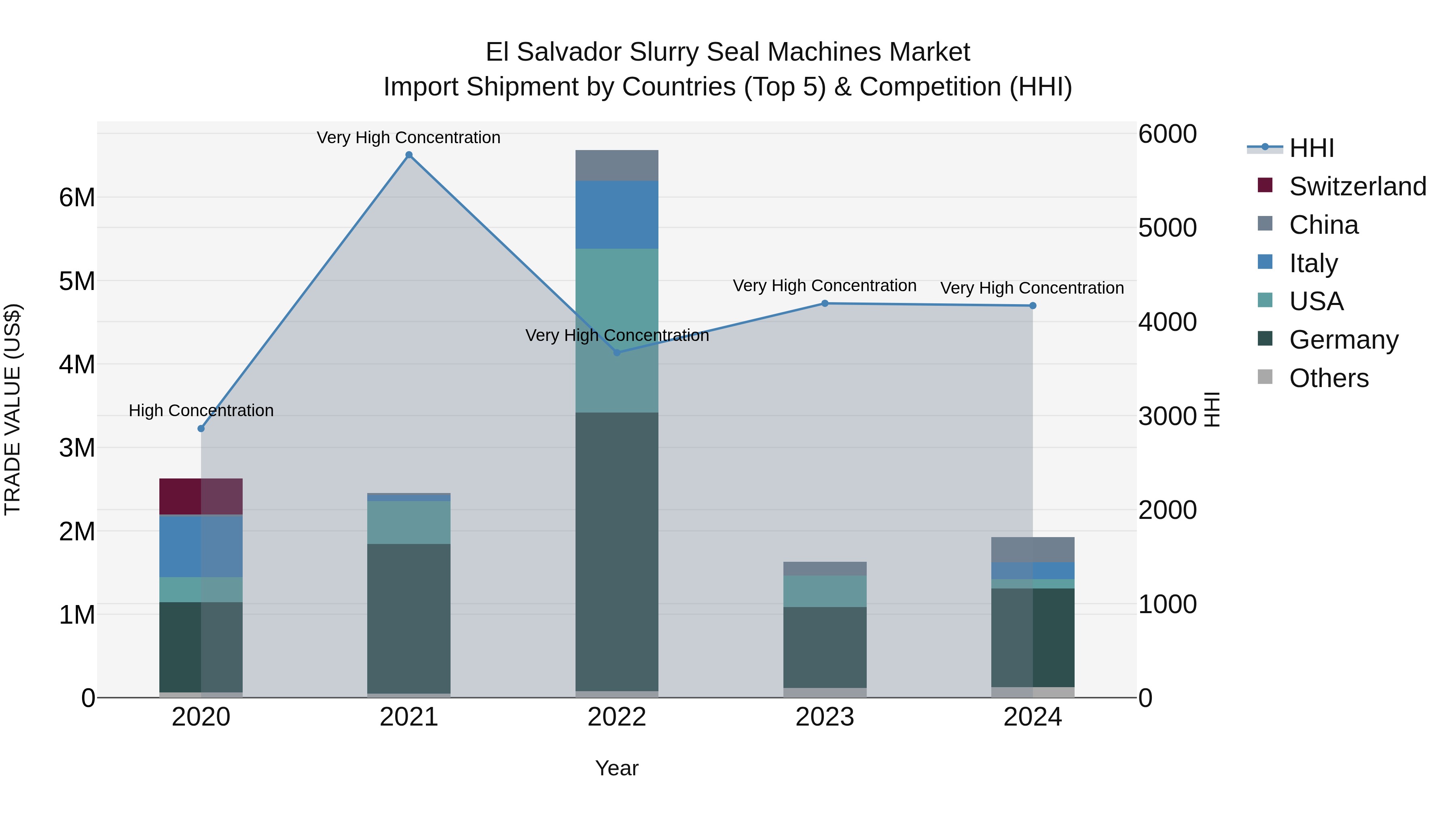El Salvador Slurry Seal Machines Market Top 5 Importing Countries and Market Competition (HHI) Analysis