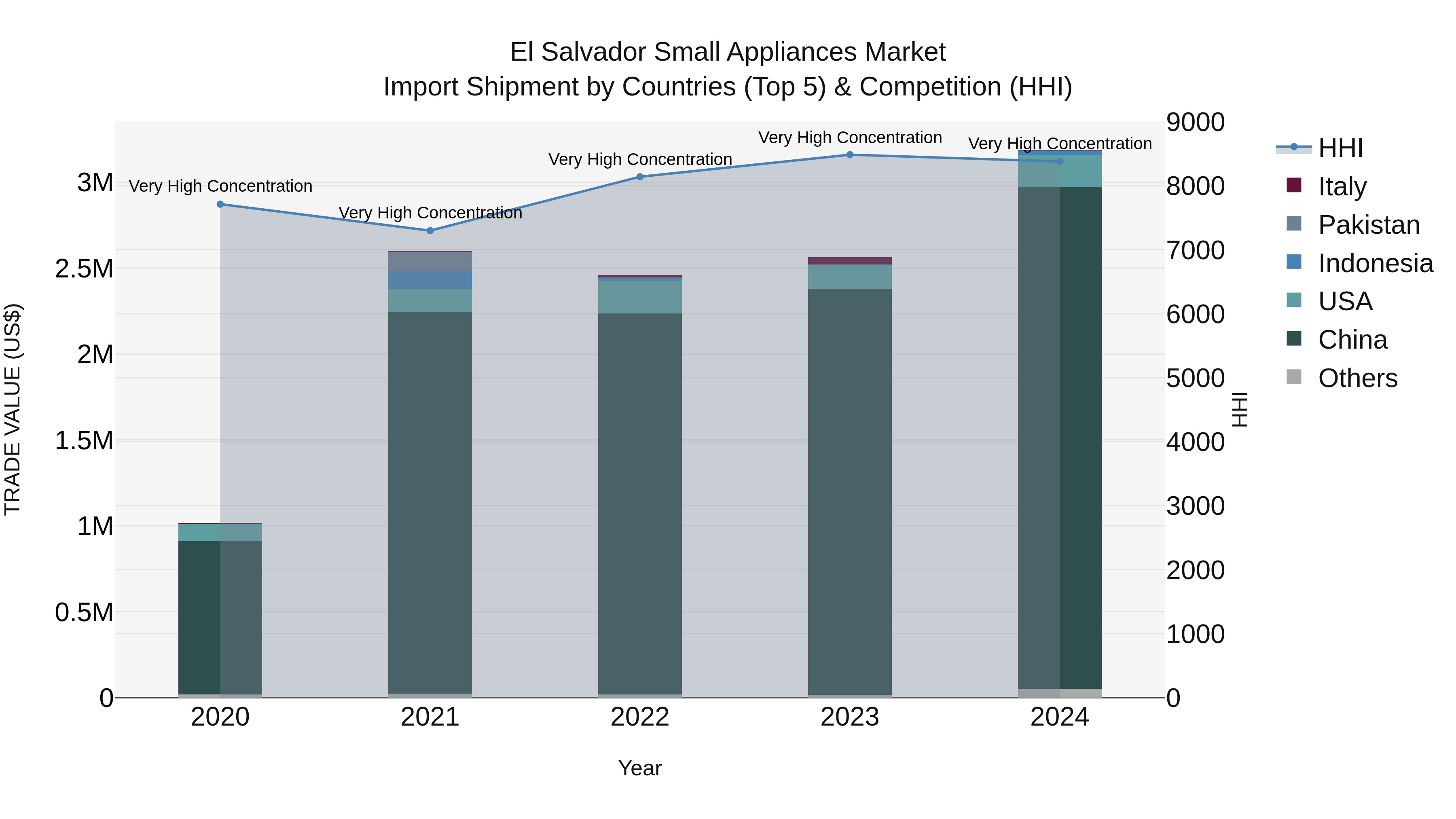 El Salvador Small Appliances Market Top 5 Importing Countries and Market Competition (HHI) Analysis