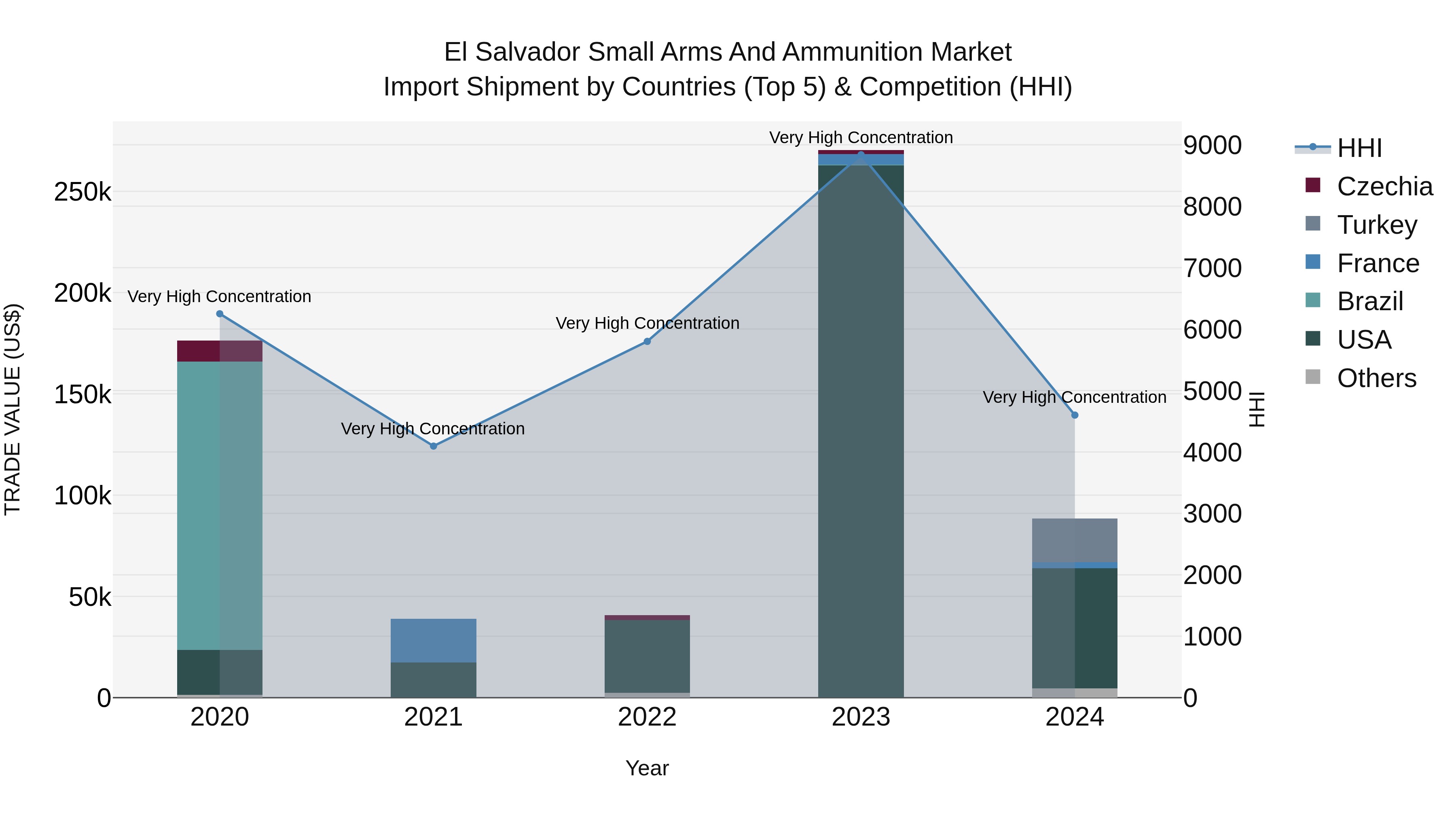 El Salvador Small Arms And Ammunition Market Top 5 Importing Countries and Market Competition (HHI) Analysis