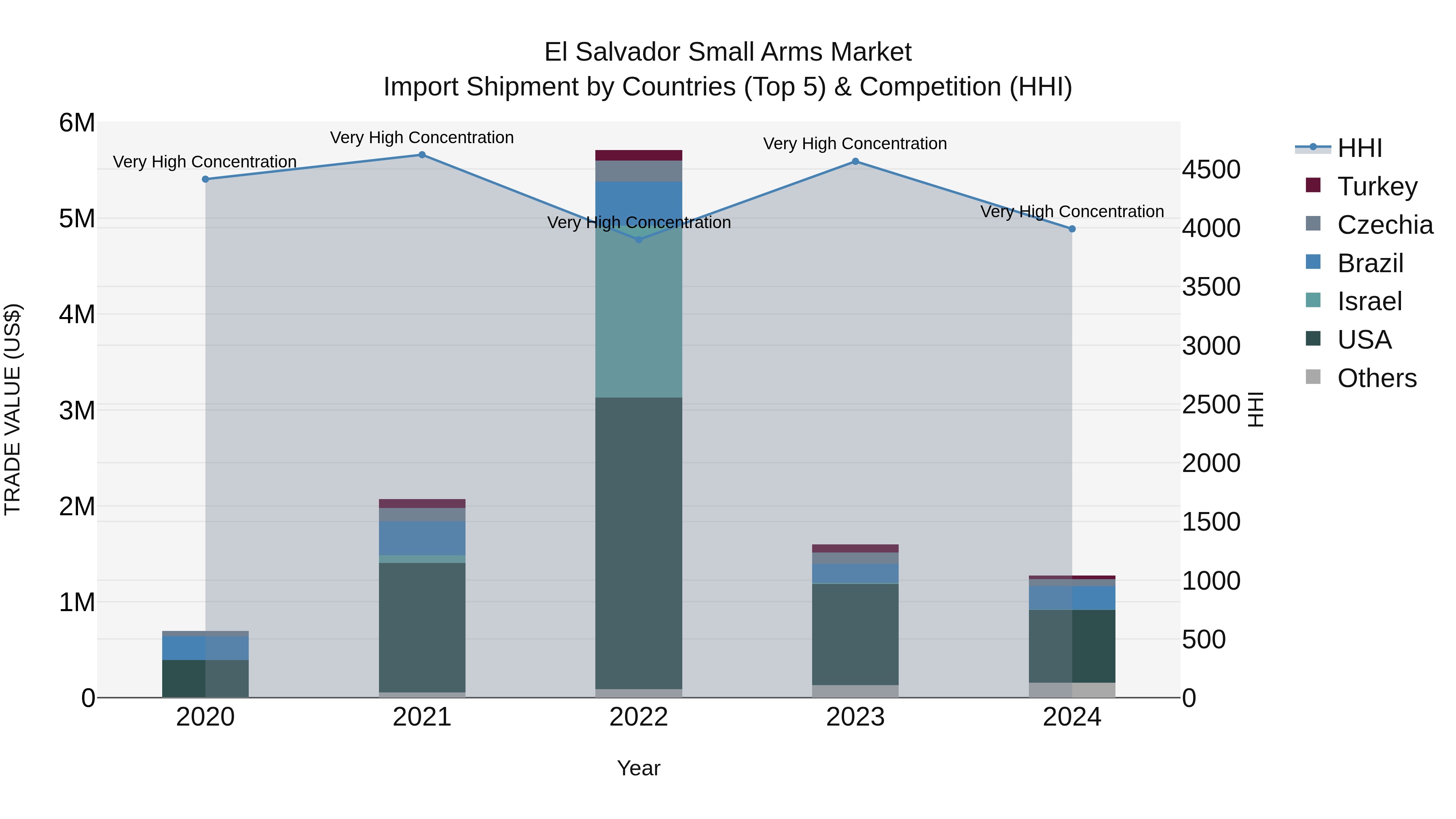 El Salvador Small Arms Market Top 5 Importing Countries and Market Competition (HHI) Analysis