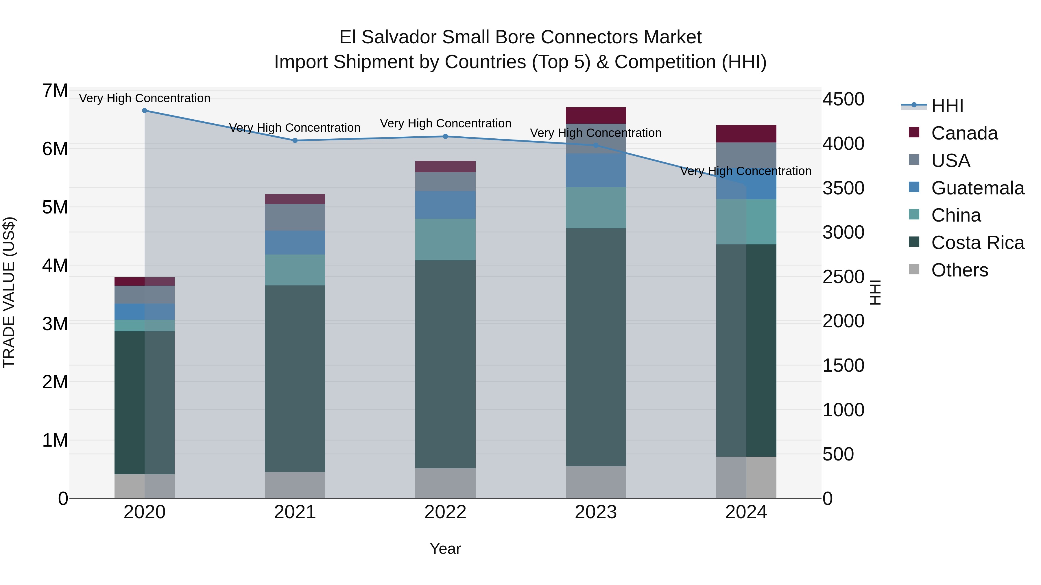 El Salvador Small Bore Connectors Market Top 5 Importing Countries and Market Competition (HHI) Analysis