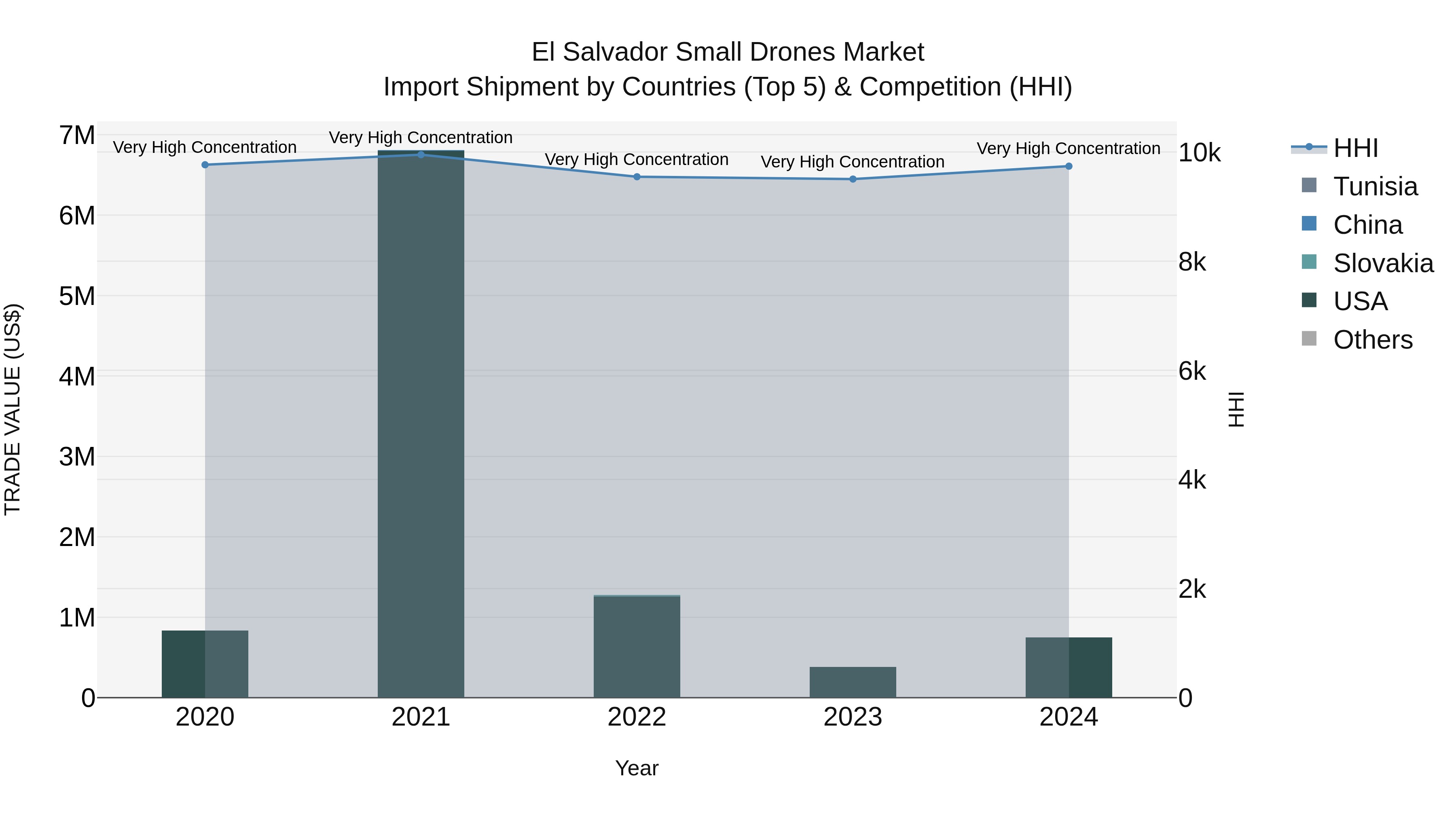 El Salvador Small Drones Market Top 5 Importing Countries and Market Competition (HHI) Analysis