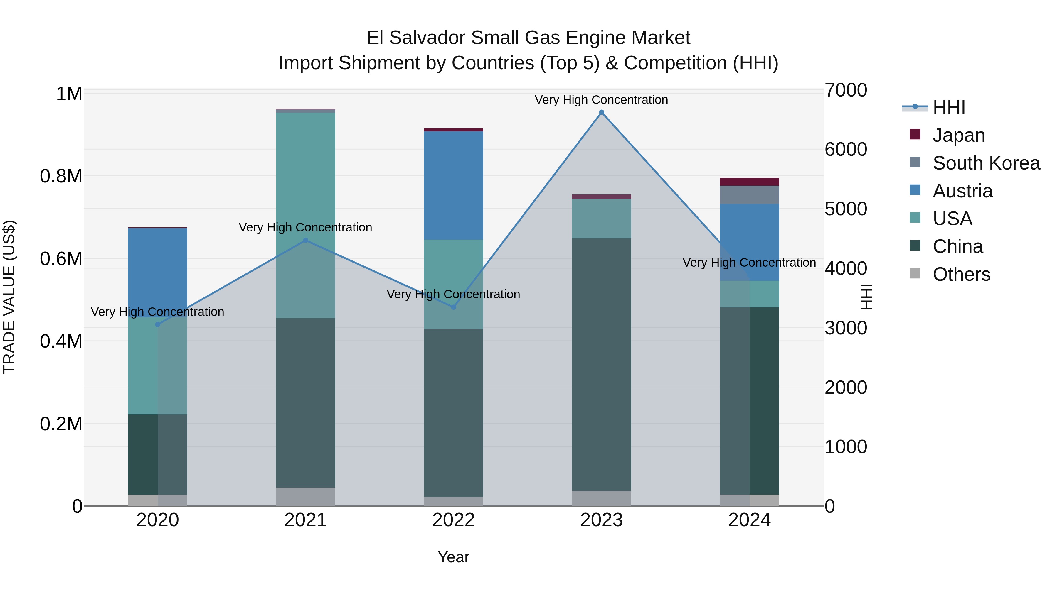 El Salvador Small Gas Engine Market Top 5 Importing Countries and Market Competition (HHI) Analysis