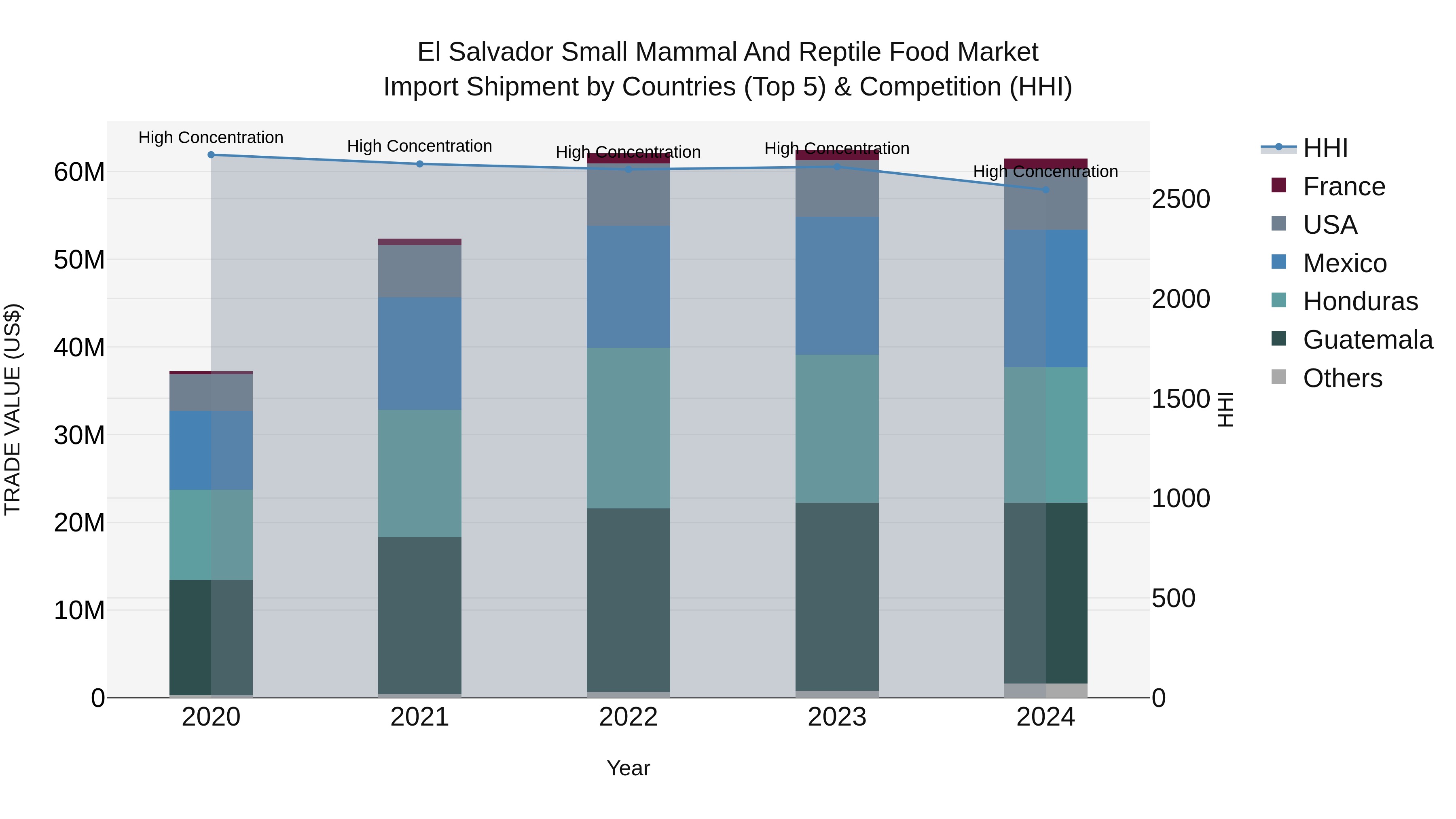 El Salvador Small Mammal And Reptile Food Market Top 5 Importing Countries and Market Competition (HHI) Analysis