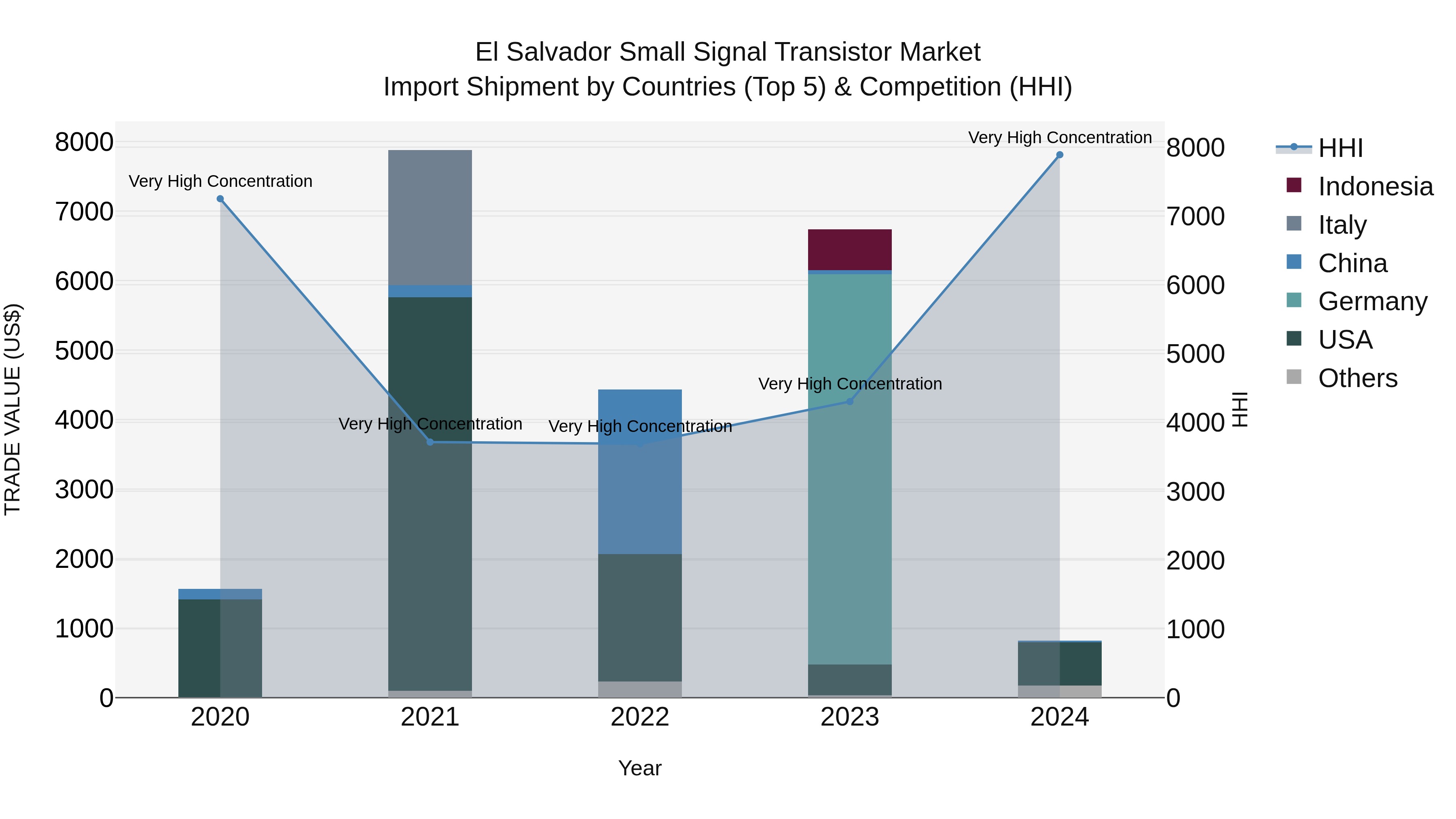 El Salvador Small Signal Transistor Market Top 5 Importing Countries and Market Competition (HHI) Analysis