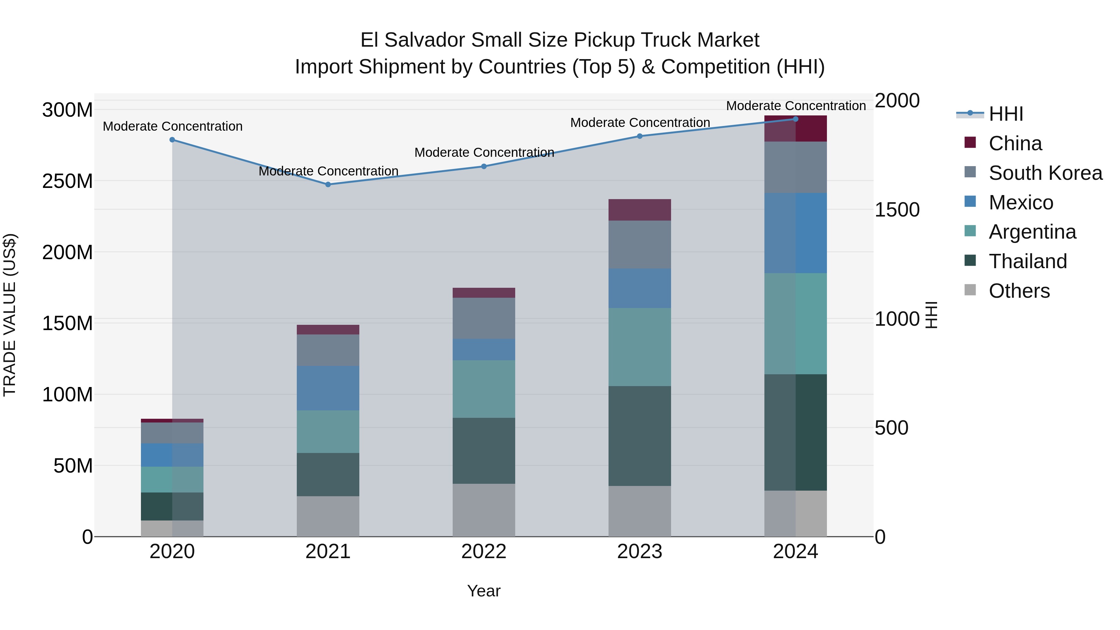 El Salvador Small Size Pickup Truck Market Top 5 Importing Countries and Market Competition (HHI) Analysis