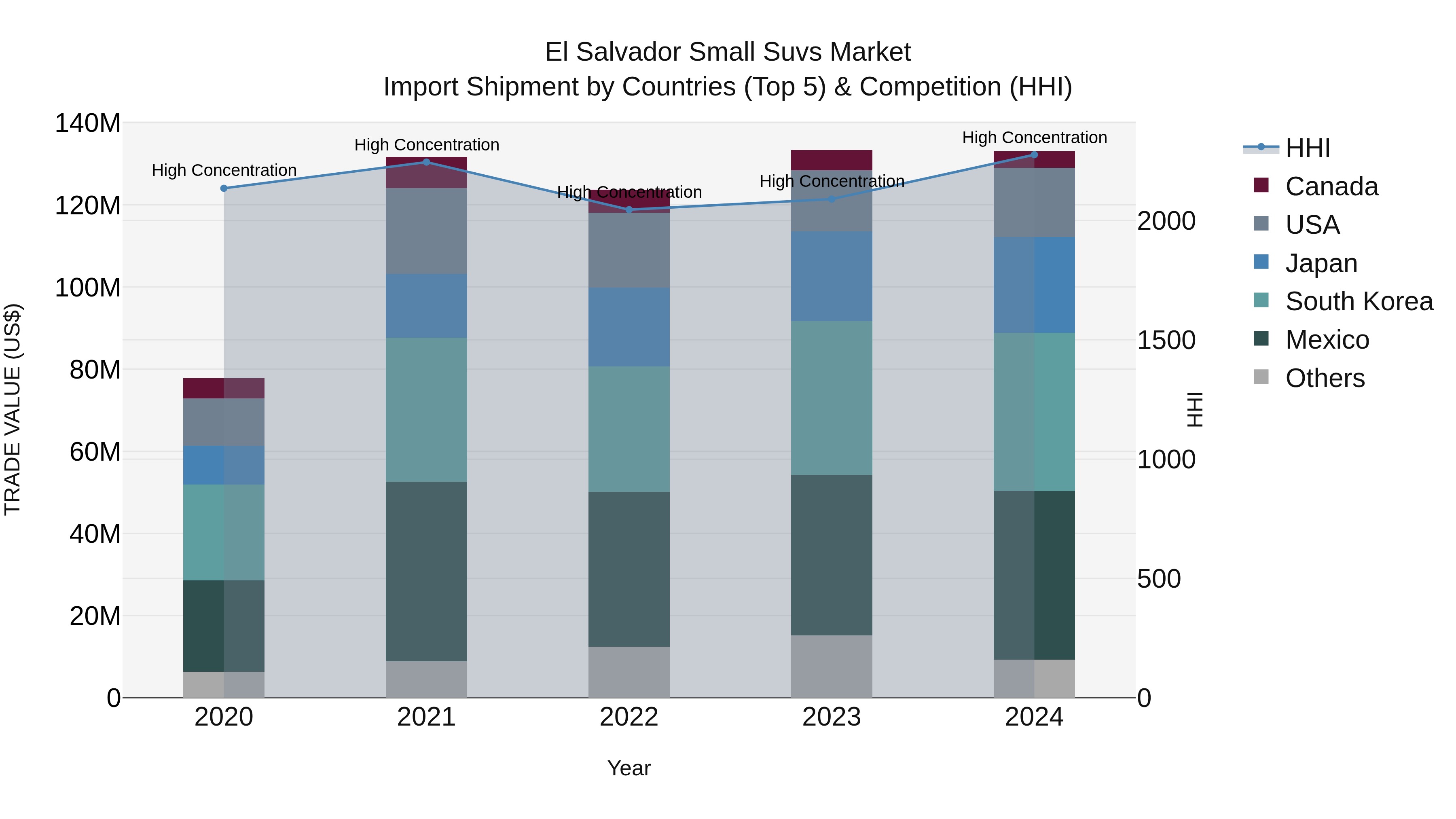 El Salvador Small Suvs Market Top 5 Importing Countries and Market Competition (HHI) Analysis