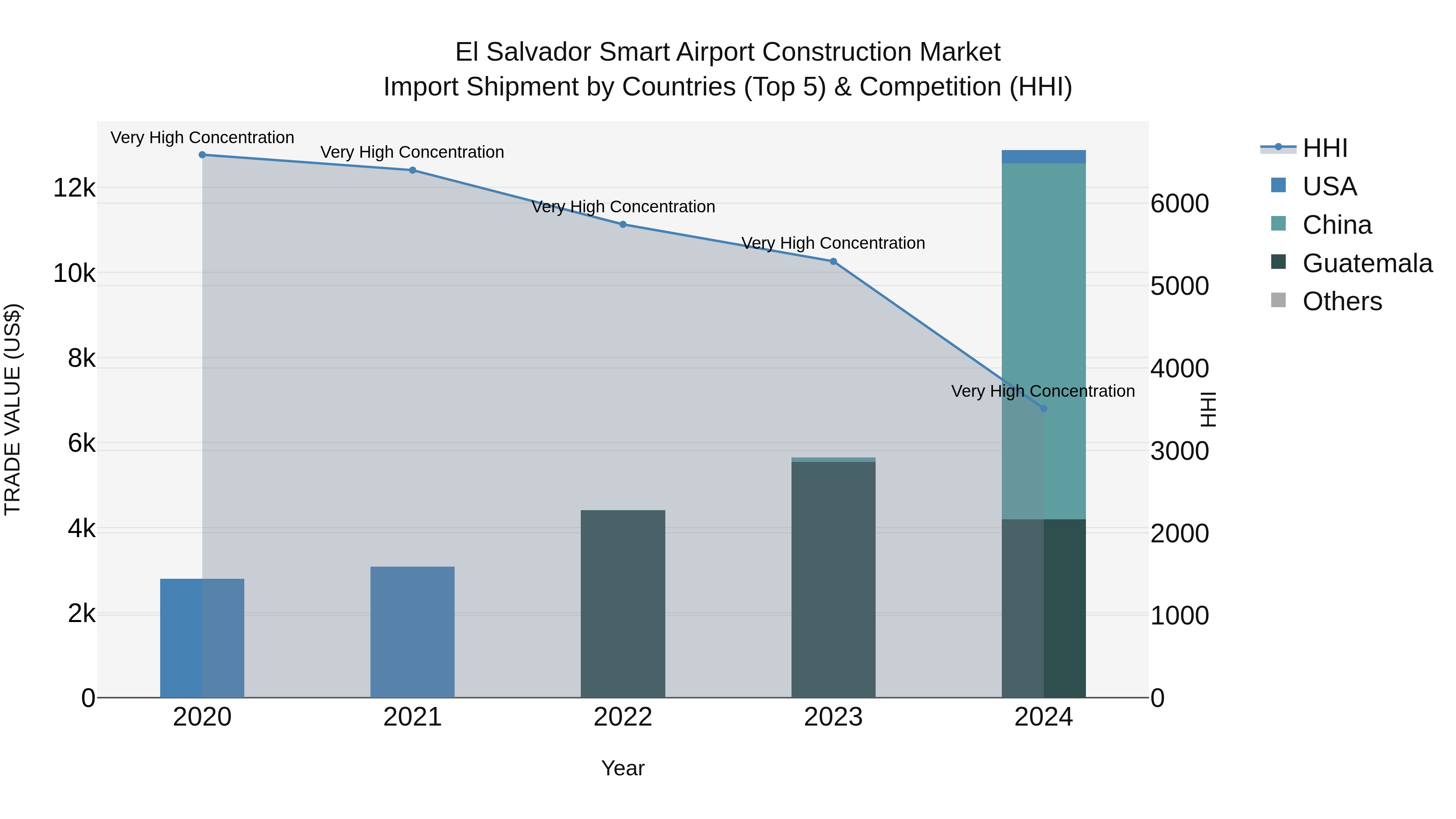 El Salvador Smart Airport Construction Market Top 5 Importing Countries and Market Competition (HHI) Analysis