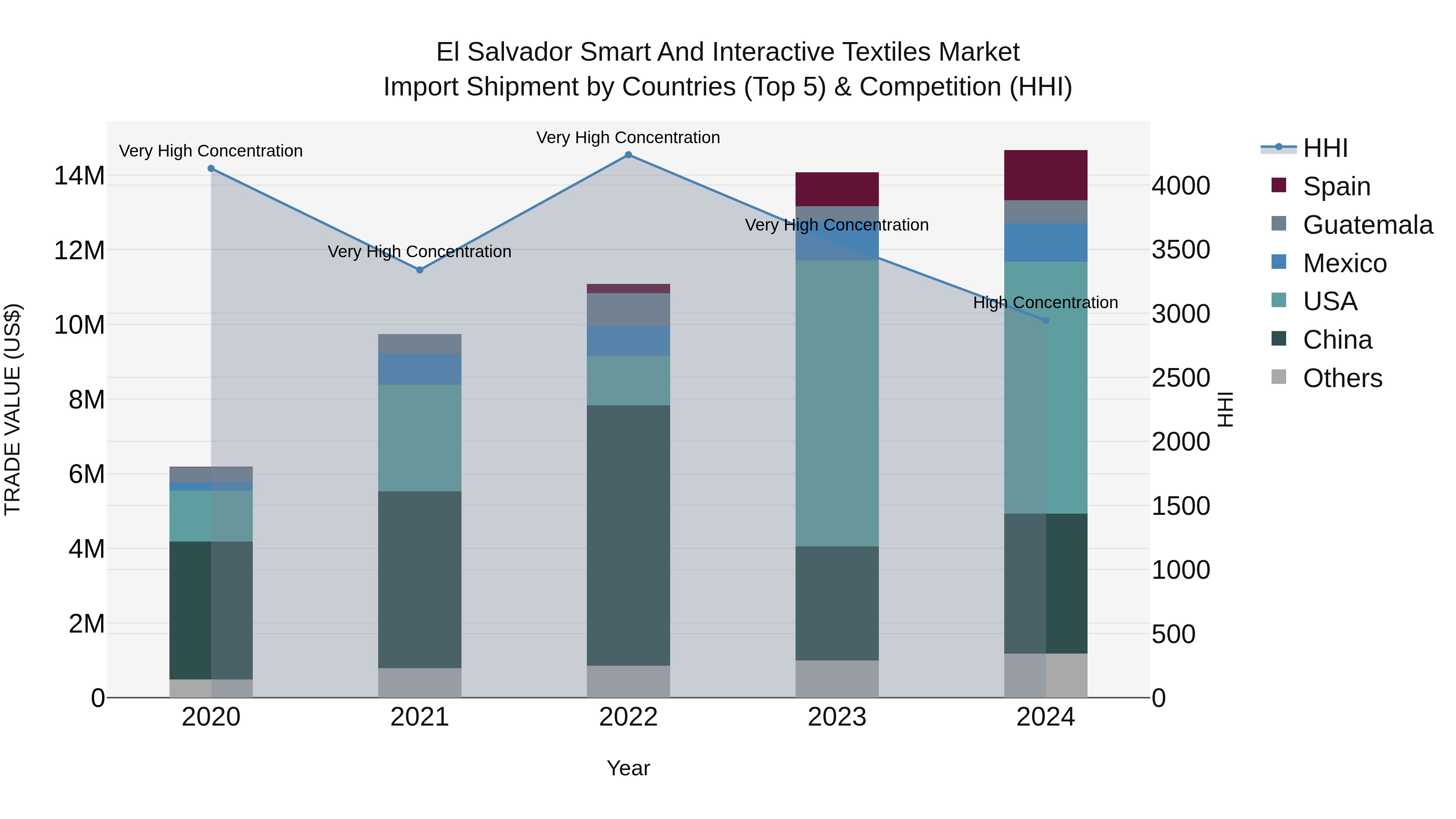 El Salvador Smart And Interactive Textiles Market Top 5 Importing Countries and Market Competition (HHI) Analysis
