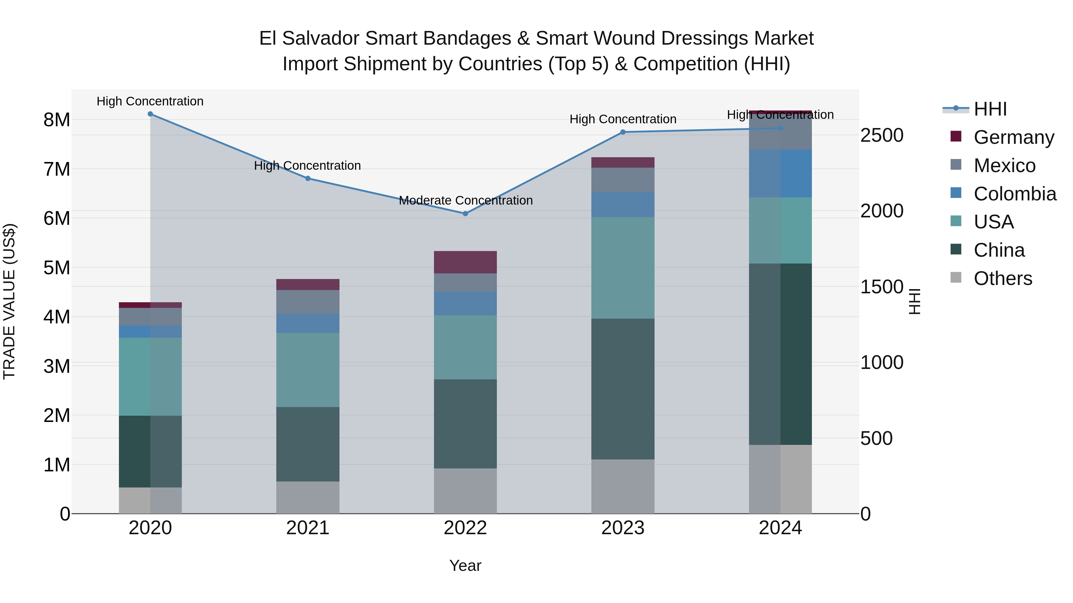El Salvador Smart Bandages & Smart Wound Dressings Market Top 5 Importing Countries and Market Competition (HHI) Analysis