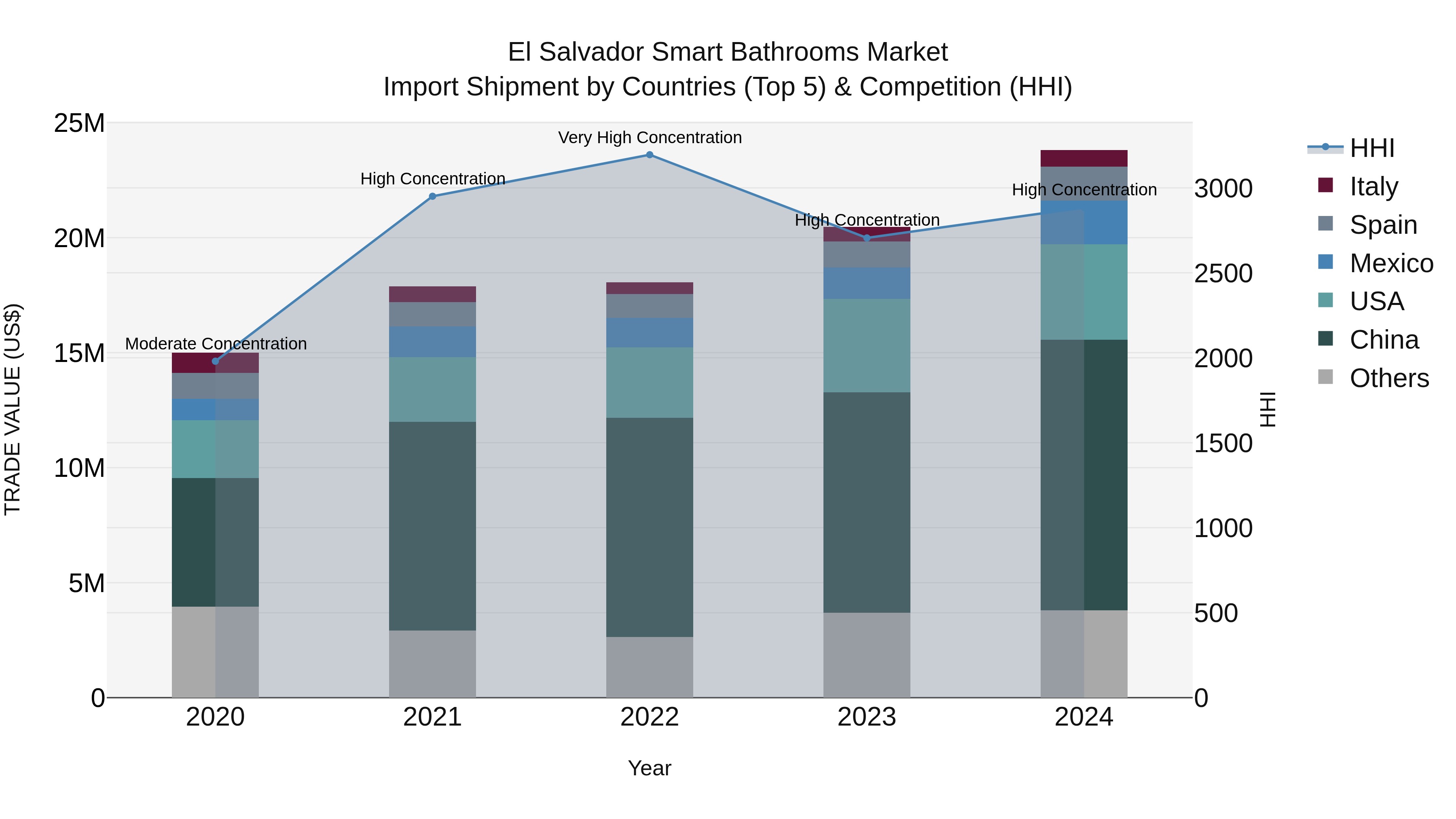 El Salvador Smart Bathrooms Market Top 5 Importing Countries and Market Competition (HHI) Analysis