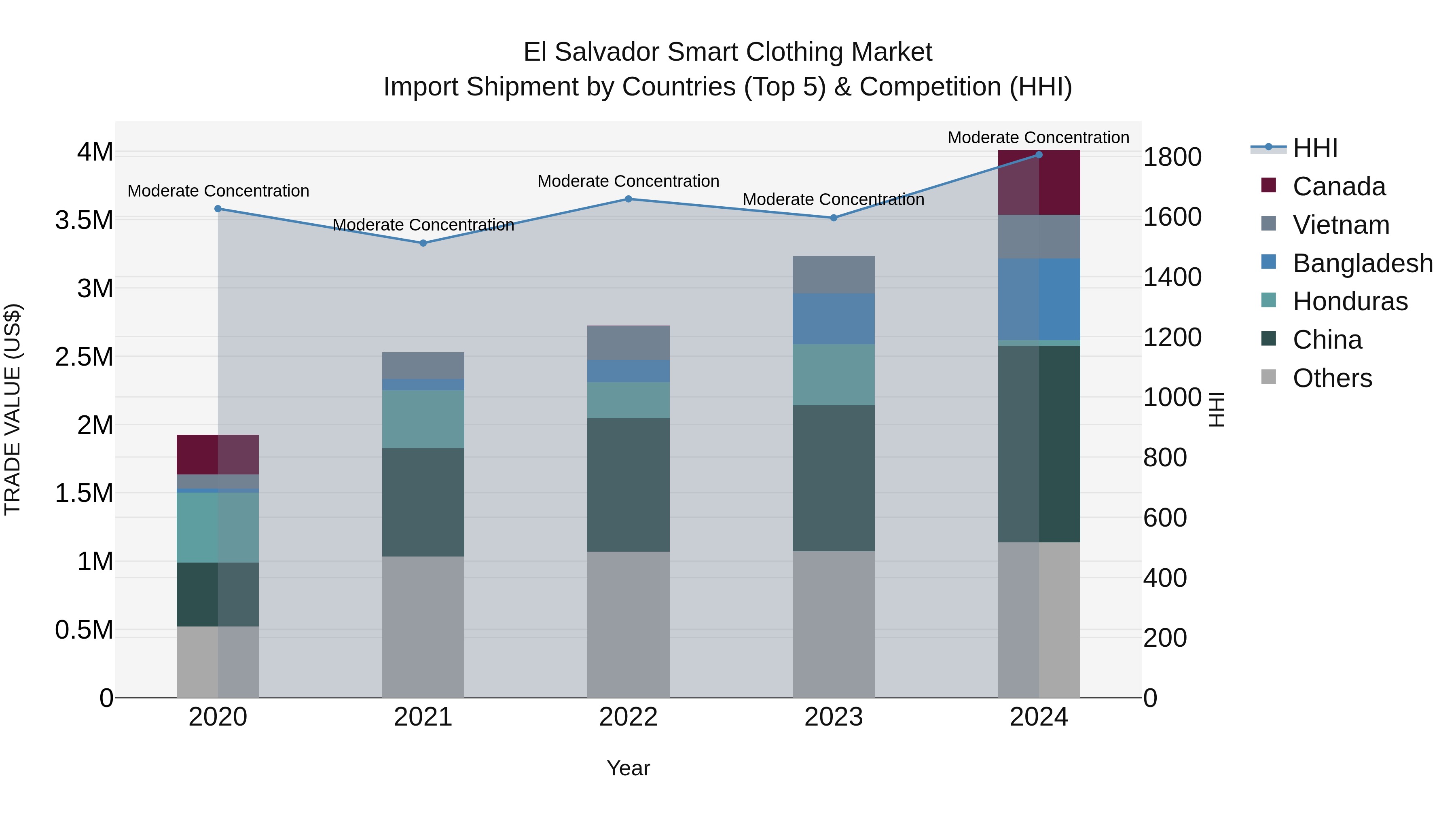 El Salvador Smart Clothing Market Top 5 Importing Countries and Market Competition (HHI) Analysis