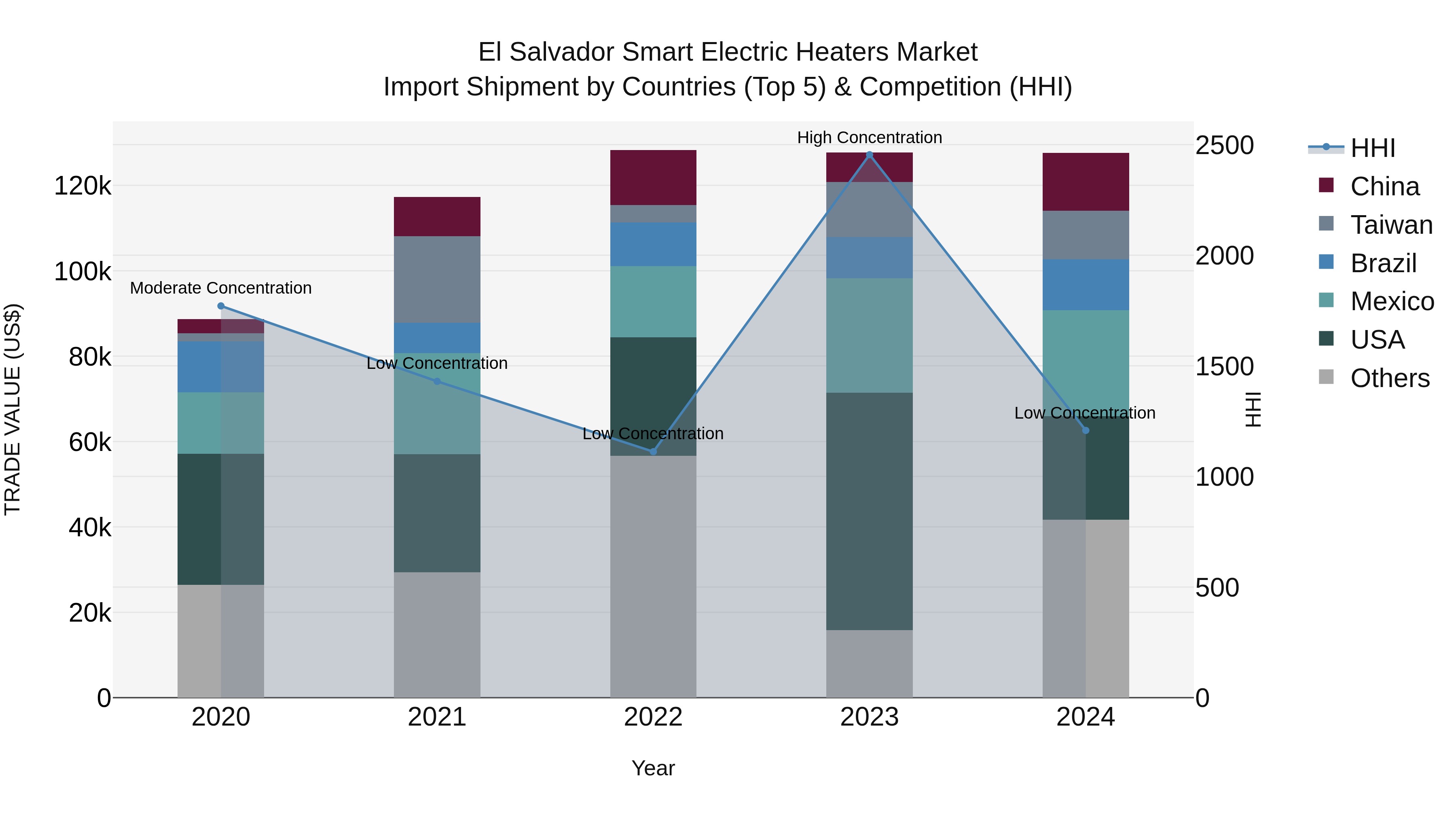 El Salvador Smart Electric Heaters Market Top 5 Importing Countries and Market Competition (HHI) Analysis