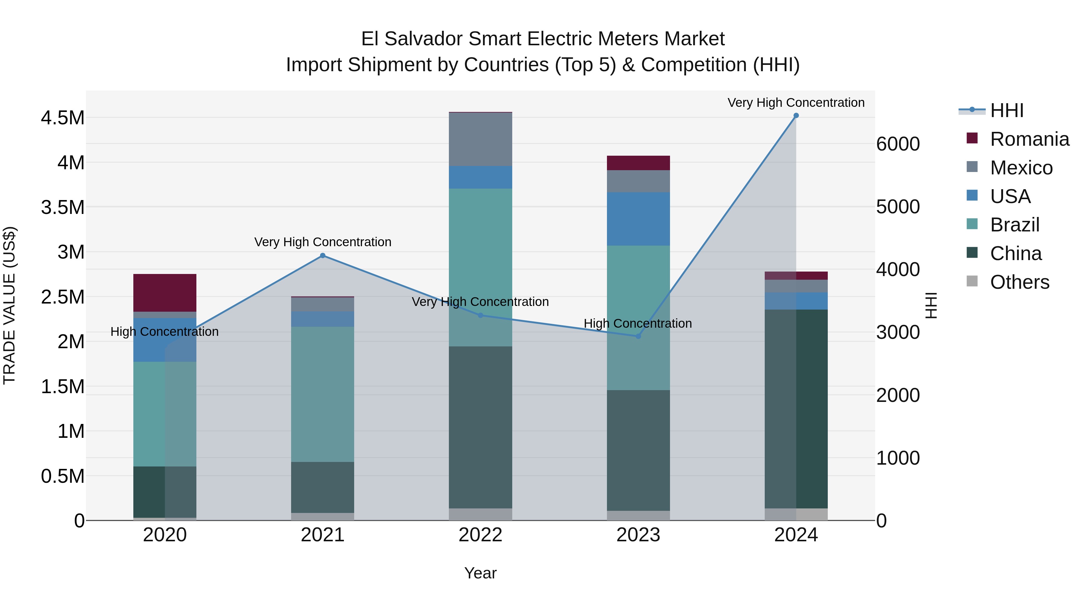 El Salvador Smart Electric Meters Market Top 5 Importing Countries and Market Competition (HHI) Analysis