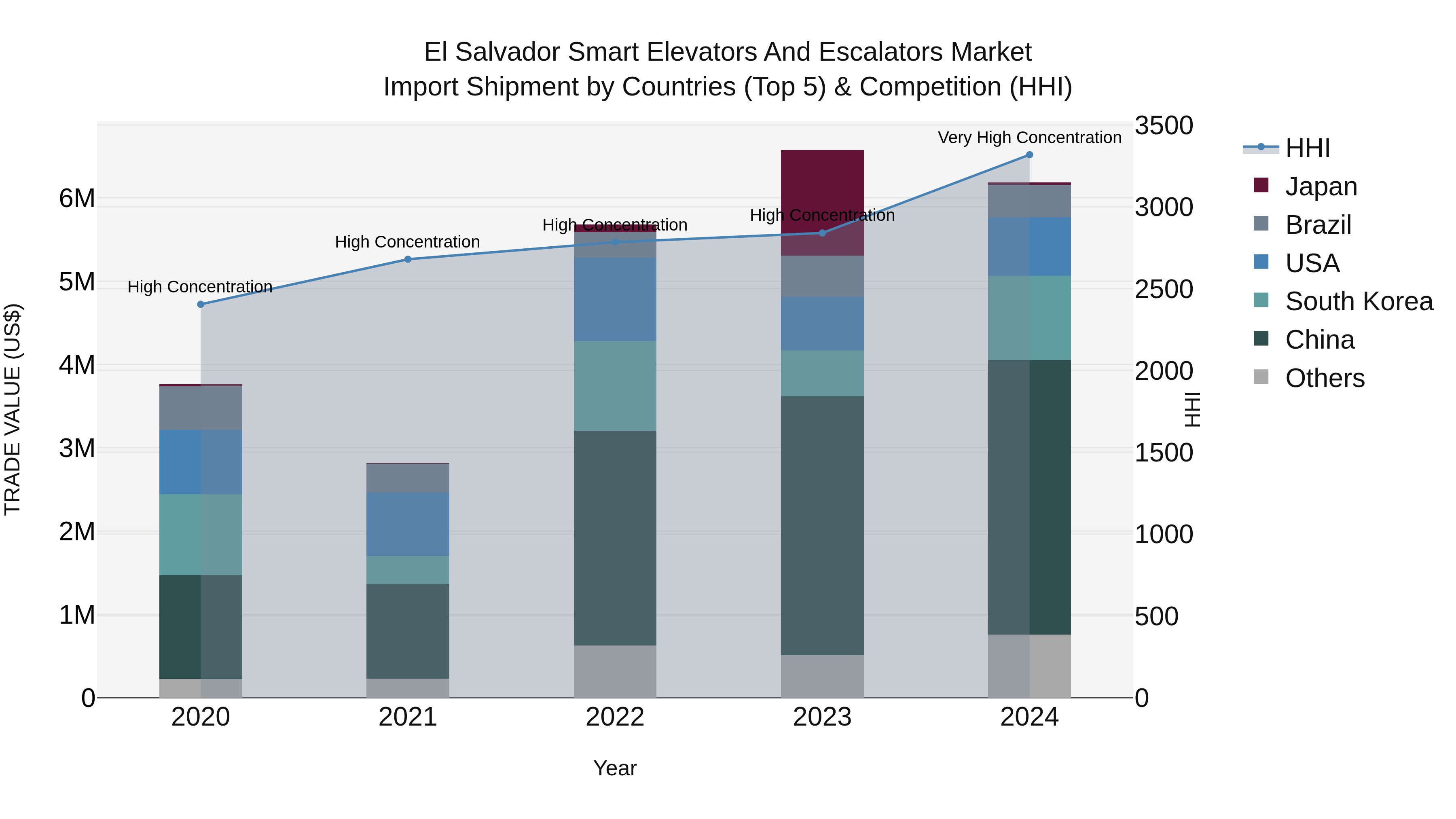 El Salvador Smart Elevators And Escalators Market Top 5 Importing Countries and Market Competition (HHI) Analysis