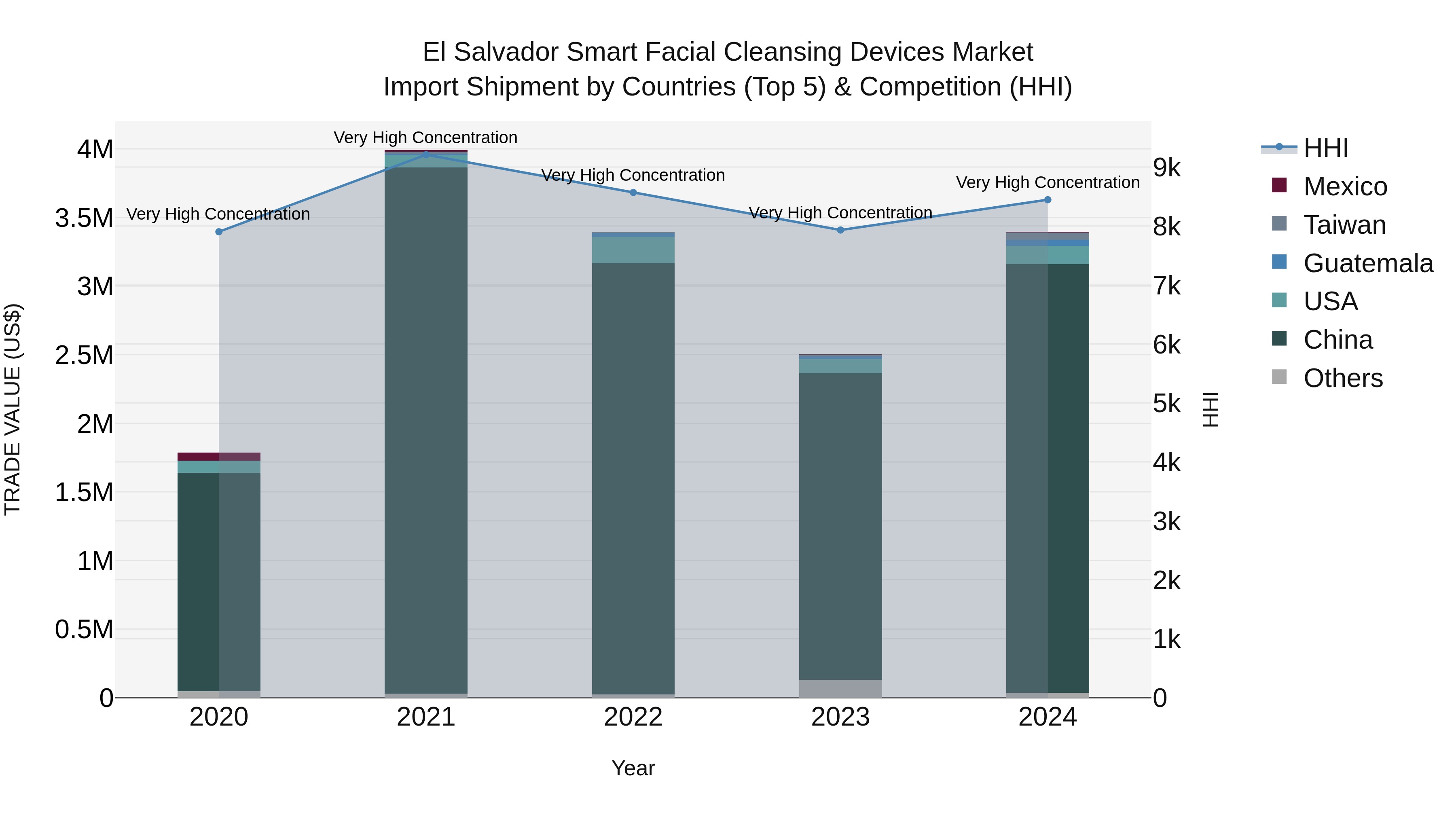 El Salvador Smart Facial Cleansing Devices Market Top 5 Importing Countries and Market Competition (HHI) Analysis