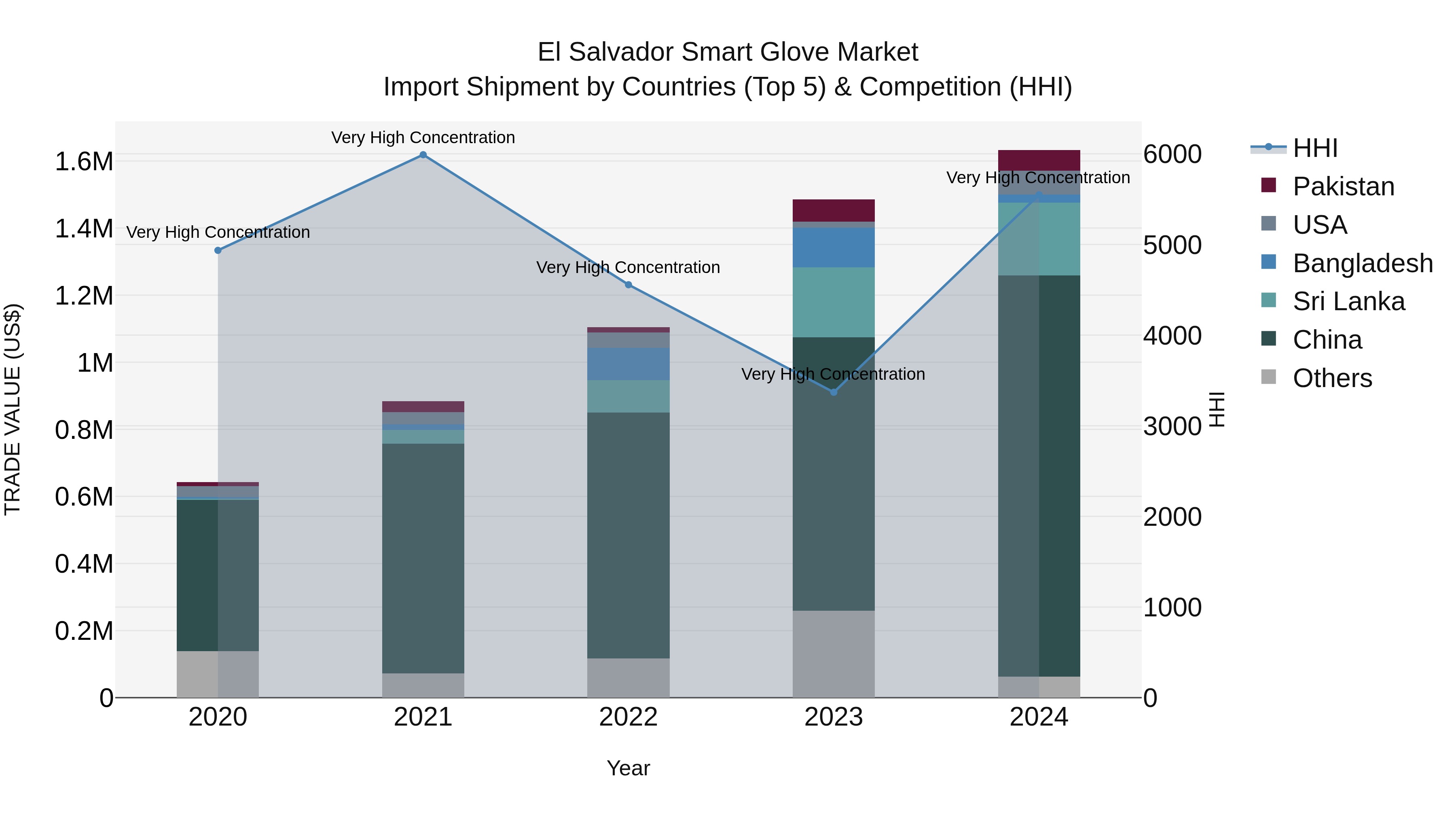 El Salvador Smart Glove Market Top 5 Importing Countries and Market Competition (HHI) Analysis
