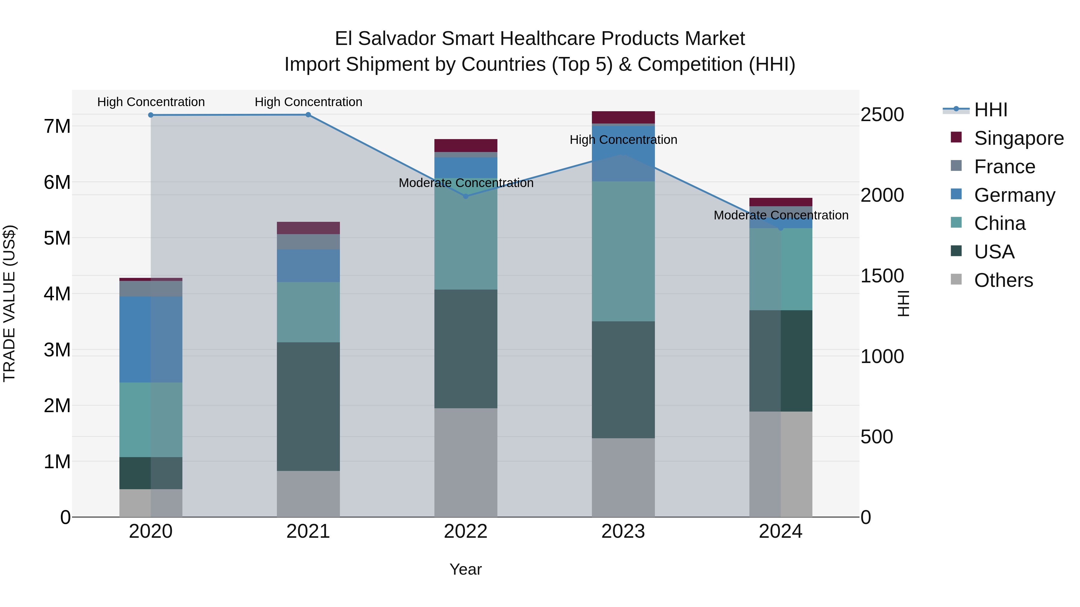 El Salvador Smart Healthcare Products Market Top 5 Importing Countries and Market Competition (HHI) Analysis