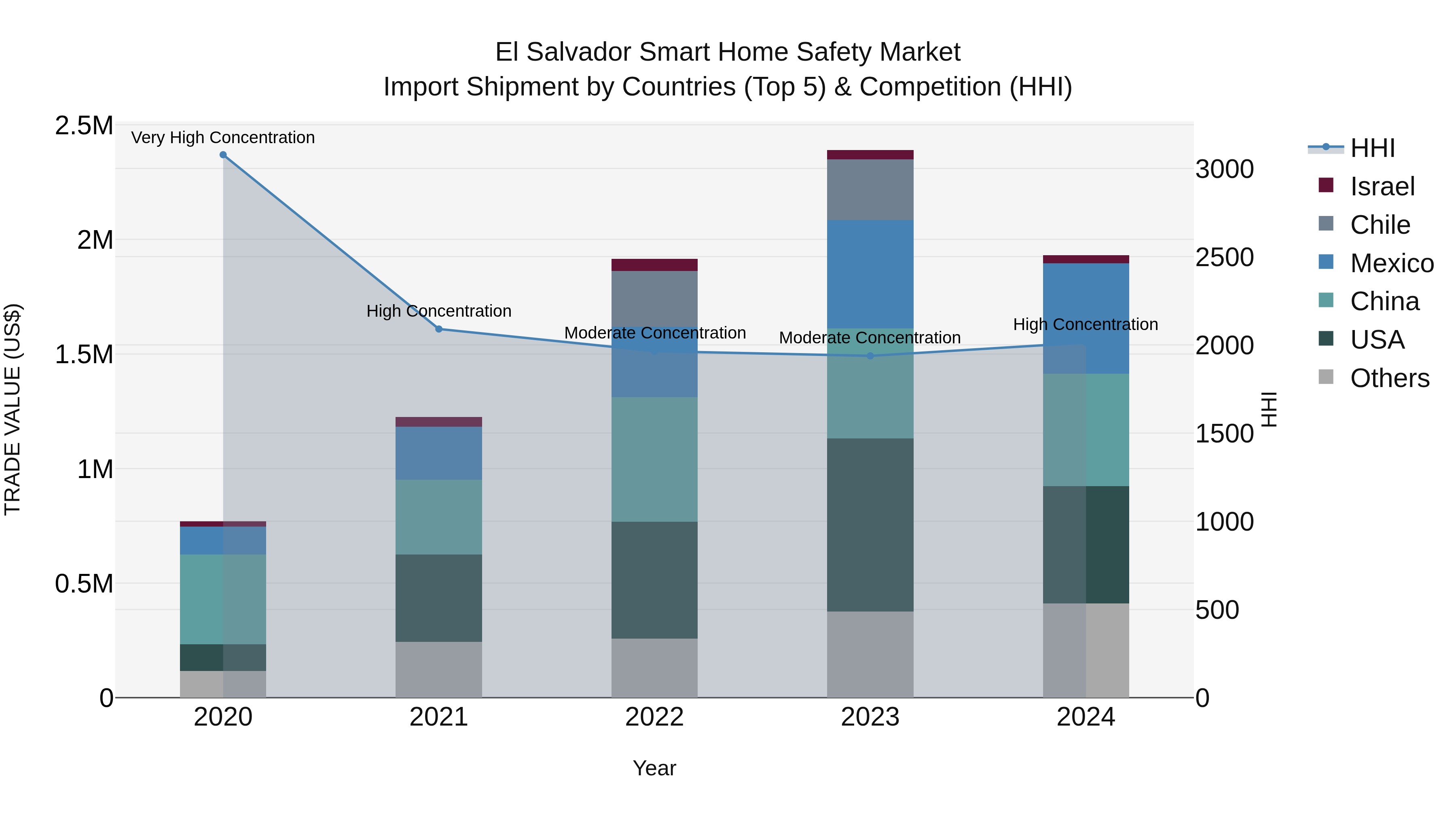 El Salvador Smart Home Safety Market Top 5 Importing Countries and Market Competition (HHI) Analysis