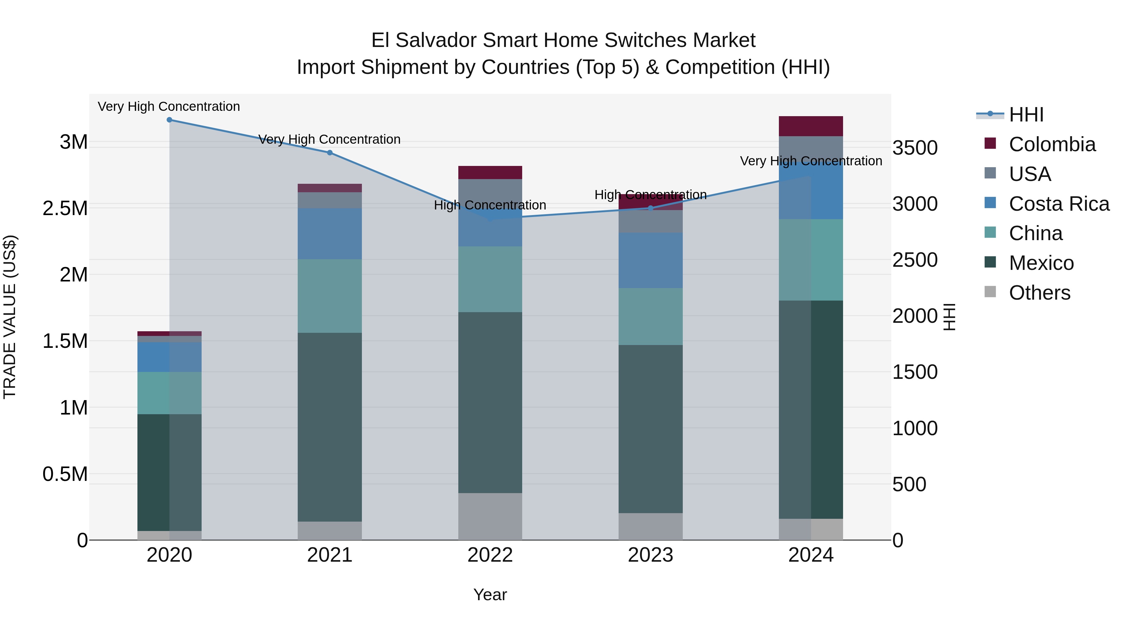 El Salvador Smart Home Switches Market Top 5 Importing Countries and Market Competition (HHI) Analysis