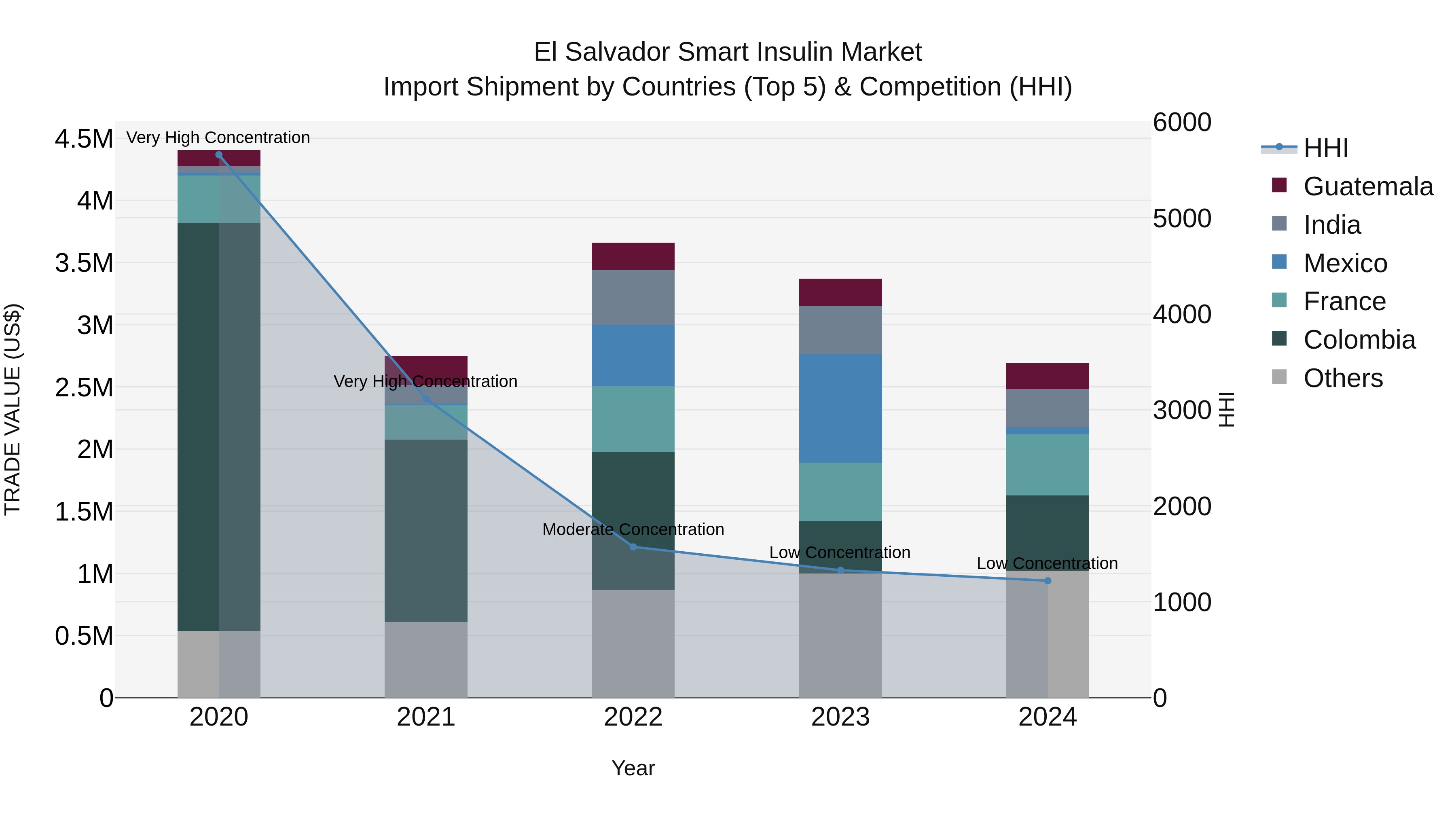 El Salvador Smart Insulin Market Top 5 Importing Countries and Market Competition (HHI) Analysis