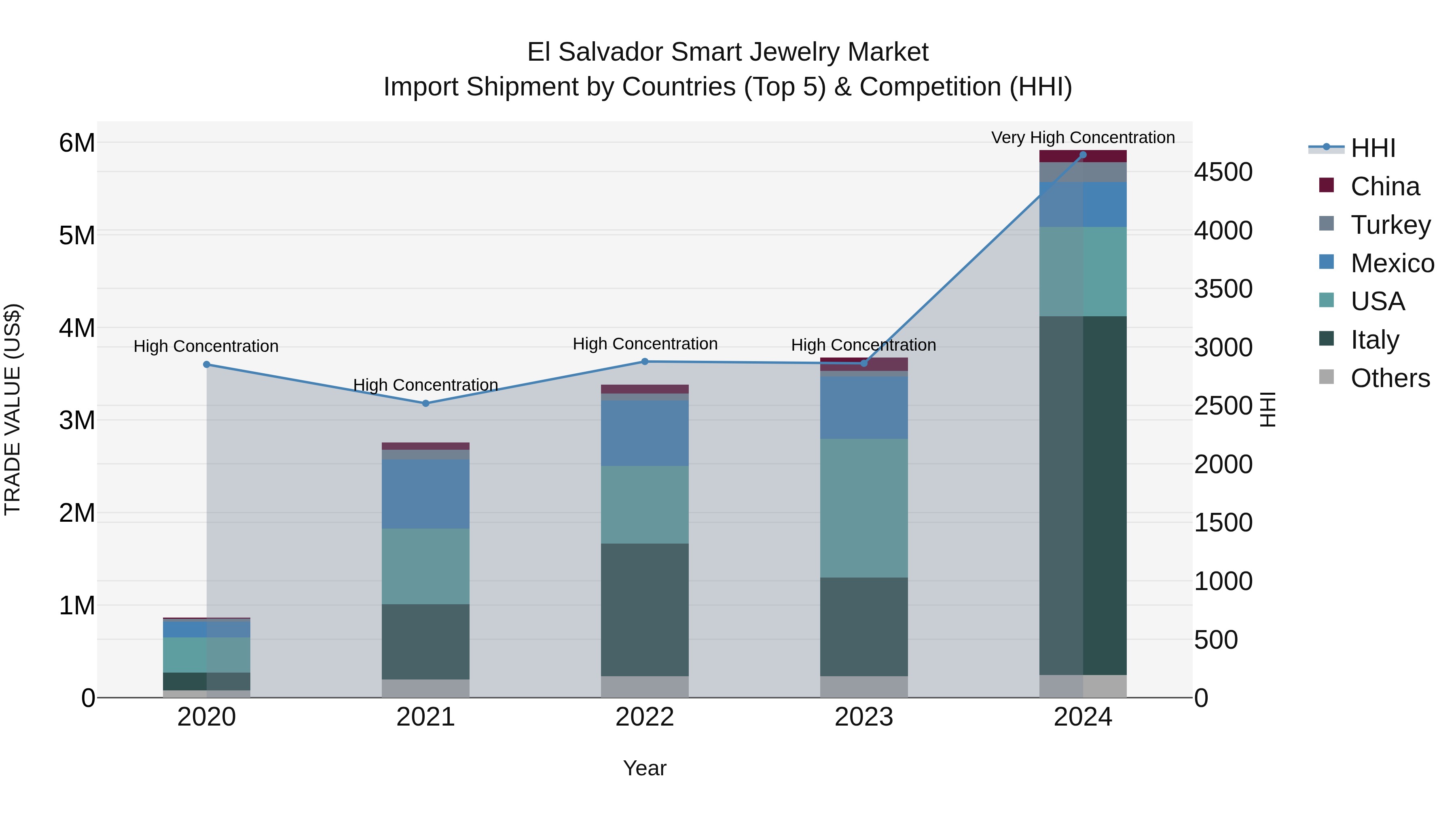 El Salvador Smart Jewelry Market Top 5 Importing Countries and Market Competition (HHI) Analysis