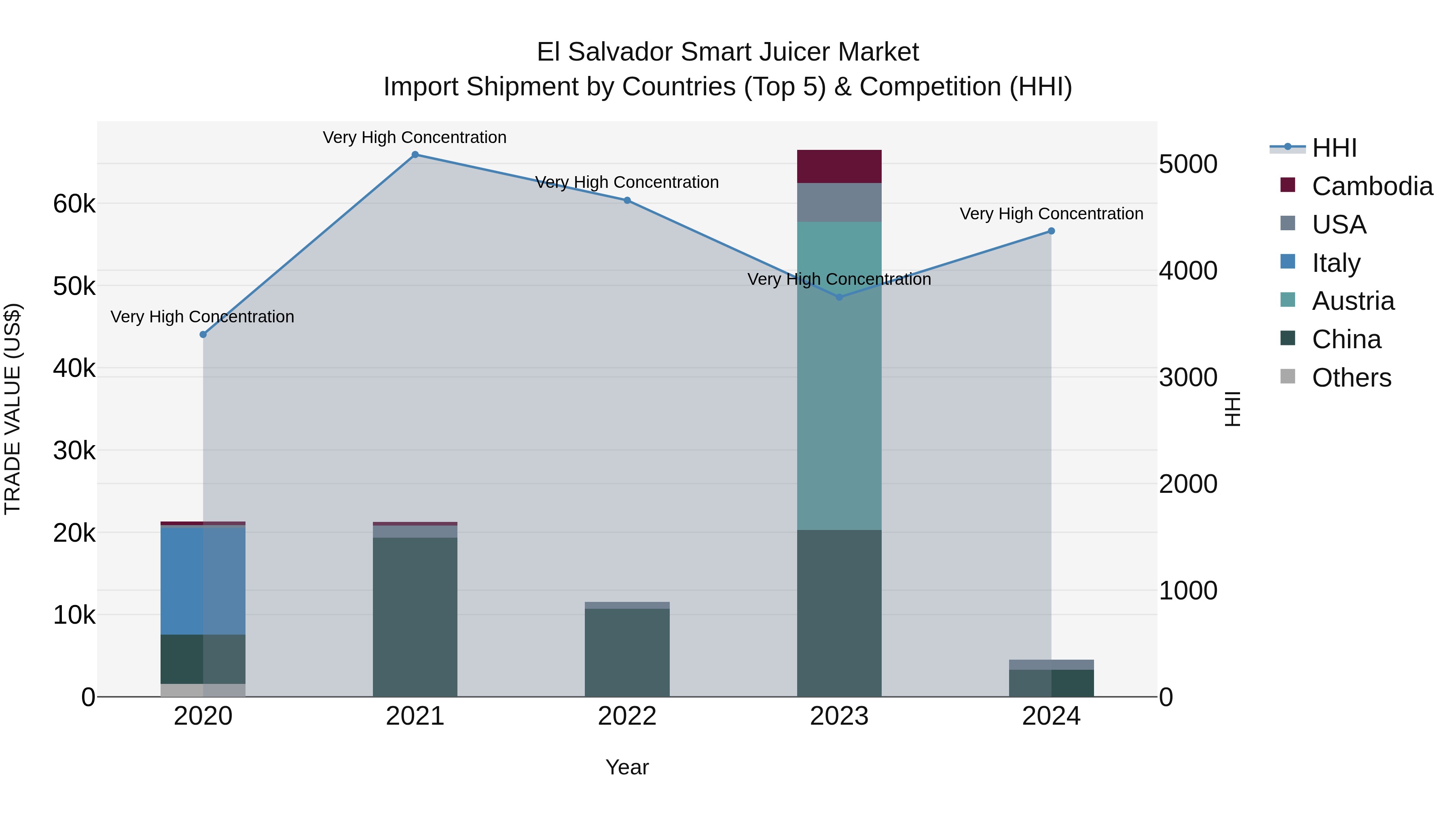 El Salvador Smart Juicer Market Top 5 Importing Countries and Market Competition (HHI) Analysis