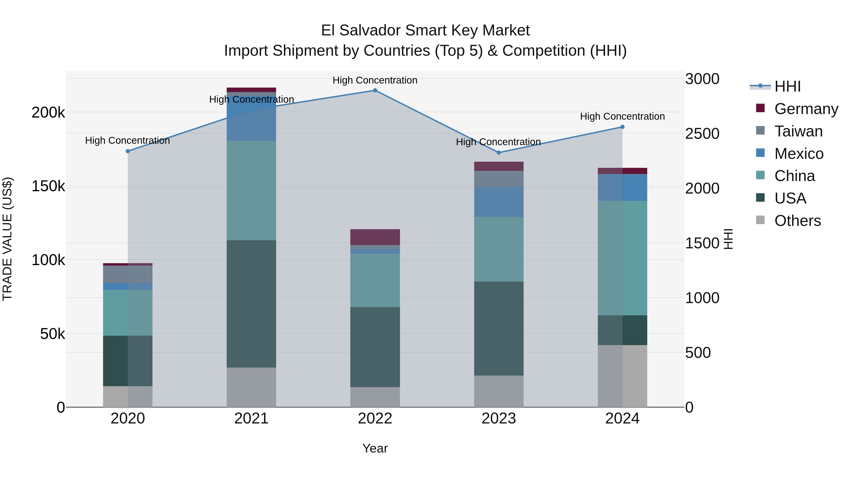 El Salvador Smart Key Market Top 5 Importing Countries and Market Competition (HHI) Analysis